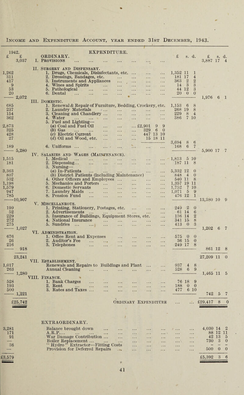 Income and Expenditure Account, year ended 31st December, 1943 1942. EXPENDITURE. £ £ ORDINARY. 3,037 I. Provisions . 1,262 311 417 9 53 20 - 2,072 685 237 154 362 2,873 325 428 27 II. Surgery and Dispensary. 1. Drugs, Chemicals, Disinfectants, etc. 2. Dressings, Bandages, etc. 3. Instruments and Appliances 4. Wines and Spirits 5. Pathological . 6. Dental . III. Domestic. 1. Renewal & Repair of Furniture, Bedding, Crockery, etc 2. Laundry Materials . 3. Cleaning and Chandlery. 4. Water 5. Fuel and Lighting- fa) Coal and Fuel Oil .£2,901 9 9 (b) Gas . 329 6 0 (c) Electric Current . 447 13 10 (d) Oil and Wood, etc. 15 18 11 189 - 5,280 1,515 181 3,363 807 532 1,198 1,579 947 785 -10,907 199 52 229 272 275 - 1,027 676 26 216 - 918 6. Uniforms IV. Salaries and Wages (Maintenance). 1. 2. 3. 4. 5. 6. 7. 8. Medical Dispensing. . Nursing— (a) In-Patients (b) District Patients (including Maintenance) Other Officers and Employees. Mechanics and Porters ... Domestic Servants Laundry Maids Pension Fund . V. Miscellaneous. 1. Printing, Stationery, Postages, etc. 2. Advertisements ... 3. Insurance of Buildings, Equipment Stores, etc. 4. National Insurance 5. Sundries ... VI. Administration. 1. Office Rent and Expenses . 2. Auditor’s Fee ... ... 3. Telephones 23,241 VII. 1,017 263 - 1,280 VIII. 528 193 500 - 1,221 Establishment. Renewals and Repairs to Buildings and Plant Annual Cleaning Finance. 1. Bank Charges . 2. Rent 3. Rates and Taxes. £ s. d. 1,352 11 1 181 17 4 363 2 2 14 3 3 44 12 3 20 0 0 1,153 6 8 268 19 8 229 8 4 386 7 10 3,694 8 6 168 6 7 1,813 5 10 187 11 8 5,332 12 0 848 4 0 540 11 8 1,357 19 11 1,752 7 10 1,071 5 9 476 12 1 249 2 0 61 14 6 136 14 2 341 15 8 413 0 3 575 0 0 36 15 0 249 17 8 937 4 8 528 6 9 76 18 9 188 0 0 477 6 10 £ s. d. 3,887 17 4 1,976 6 1 5,900 17 7 13,380 10 9 1,202 6 7 861 12 8 27,209 11 0 1,465 11 5 742 5 7 £25,742 Ordinary Expenditure .£29,417 8 0 i 3,281 171 91 36 EXTRAORDINARY. Balance brought down . A.R.P. War Damage Contribution. Boiler Replacement ... “ Hydro ” Extractor—Fitting Costs Provision for Deferred Repairs 4,030 14 2 88 12 11 42 13 5 730 3 0 500 0 0 £3,579 £5,392 3 6 * ■mrrinNinmeuwM