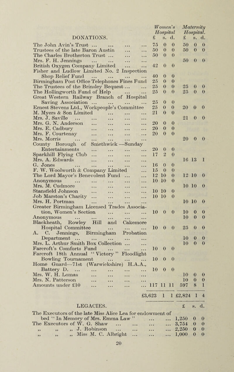 Hospital Hospital. DONATIONS. £ s. d. £ s. d. The John Avin’s Trust ... 75 0 0 50 0 0 Trustees of the late Baron Austin 50 0 0 50 0 0 The Charles Brotherton Trust ... 50 0 0 Mrs. F. H. Jennings 50 0 0 British Oxygen Company Limited 42 0 0 Fisher and Ludlow Limited No. 2 Inspection Shop Relief Fund 40 0 0 Birmingham Post Office Telephones Fines Fund 25 0 0 The Trustees of the Brinsley Bequest... 25 0 0 25 0 0 The Hollingworth Fund of Help 25 0 0 25 0 0 Great Western Railway Branch of Hospital Saving Association ... 25 0 0 Ernest Stevens Ltd., Workpeople’s Committee 25 0 0 20 0 0 M. Myers & Son Limited 21 0 0 Mrs. J. Saville 21 0 0 Mrs. G. N. Anderson 20 0 0 Mrs. E. Cadbury 20 0 0 Mrs. F. Courtenay 20 0 0 Mrs. Morris 20 0 0 County Borough of Smethwick —Sunday Entertainments 20 0 0 Sparkhill Flying Club ... 17 2 0 Mrs. A. Edwards 16 13 1 G. J ones ... ... ... ... ... 16 0 0 F. W. Woolworth & Company Limited 15 0 0 The Lord Mayor’s Benevolent Fund ... 12 10 0 12 10 0 Anonymous 10 10 0 Mrs. M. Cudmore 10 10 0 Stansfield Johnson 10 10 0 Job Marston’s Charity ... 10 10 0 Mrs. H. Portman 10 10 0 Greater Birmingham Licensed Trades Associa- tion, Women’s Section 10 0 0 10 0 0 Anonymous 10 0 0 Blackheath, Rowley Hill and Cakemore Hospital Committee 10 0 0 25 0 0 A. C. Jennings, Birmingham Probation Department ... 10 0 0 Mrs. L. Arthur Smith Box Collection ... 10 0 0 Farcroft’s Comforts Fund 10 0 0 Farcroft 18th Annual “ Victory ” Floodlight Bowling Tournament 10 0 0 Home Guard—71st (Warwickshire) H.A.A., Battery D. 10 0 0 Mrs. W. H. Lomas 10 0 0 Mrs. N. Patterson 10 0 0 Amounts under £10 117 11 11 597 8 1 £3,623 1 1 £2,824 1 4 LEGACIES. £ s. d. The Executors of the late Miss Alice Lea for endowment of bed “ In Memory of Mrs. Emma Law ” The Executors of W. G. Shaw ,, ,, ,, J. Robinson ... ... ... ... ,, ,, „ Miss M. C. Albright ... 1.250 3,754 2.250 1,000 0 0 0 0 0 0 0 0
