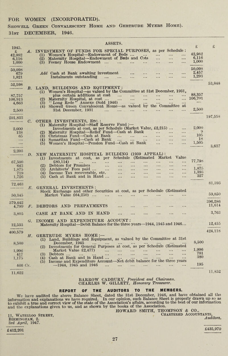 FOR WOMEN (INCORPORATED). Showell Green Convalescent Home and Gertrude Myers Home). 31st DECEMBER, 1946. 1945. £ 42,982 6,116 1,000 50,098 679 1,821 52,598 87,757 106,913 4,663 2,500 201,833 2,000 138 65 2,203 67,500 643 1,875 719 1,726 72,463 50,345 ASSETS. A. INVESTMENT OF FUNDS FOR SPECIAL PURPOSES, as per Schedule : (1) Women’s Hospital—Endowment of Beds. (2) Maternity Hospital—-Endowment of Beds and Cots . (3) Feeney House Endowment. Add Cash at Bank awaiting investment . Instalments outstanding B. LAND, BUILDINGS AND EQUIPMENT : (1) Women’s Hospital—as valued by the Committee at 31st December, 1931, plus certain additions at cost (2) Maternity Hospital, at cost. (3) “ Long Rede ” Annexe (Sold 1946) (4) Showell Green Convalescent Home—as valued by the Committee at 31st December, 1931 OTHER INVESTMENTS, Etc. : (1) Maternity Hospital—Staff Reserve Fund :— Investments at cost, as per Schedule (Market Value, £2,215) (2) Maternity Hospital—Relief Fund—Cash at Bank (3) Christmas Fund—Cash at Bank . (4) Samaritan Fund—Cash at Bank (5) Women’s Hospital—Pension Fund—Cash at Bank D. NEW MATERNITY HOSPITAL BUILDING (1939 APPEAL): (1) Investments at cost, as per Schedule (Estimated Market Value £80,114) . (2) Debtors for Promises (3) Architects’ Fees paid ... (4) Income Tax recoverable, etc (5) Cash at Bank and in Hand - E. 379,442 4,799 3,805 12,533 400,579 8,500 1,996 417 1,175 466 Or. 11,622 42,982 6,116 1,000 50,098 2,457 1,293 88,357 106,701 2,500 2,000 9 105 18 1,505 77,796 1,875 1,393 327 GENERAL INVESTMENTS : Stock Exchange and other Securities at cost, as per Schedule (Estimated Market Value £64,250). F. DEBTORS AND PREPAYMENTS . CASH AT BANK AND IN HAND . O. INCOME AND EXPENDITURE ACCOUNT: Maternity Hospital—Debit Balance for the three years—1944,1945 and 1946... H. GERTRUDE MYERS HOME :— (1) Land, Buildings and Equipment, as valued by the Committee at 31st December, 1945 (2) Investments for General Purposes at cost, as per Schedule (Estimated Market Value £2,477) (3) Debtors. (4) Cash at Bank and in Hand.• (5) Income and Expenditure Account—Net debit balance for the three years —1944, 1945 and 1946 . 53,848 197,558 3,637 81,393 59,850 396,286 11,614 3,763 12,455 424,118 8,500 1,996 781 380 195 11.852 BARROW CADBURY, President and Chairman. CHARLES W. GILLETT, Honorary Treasurer. REPORT OF THE AUDITORS TO THE MEMBERS. We have audited the above Balance Sheet, dated the 31st December, 1946, and have obtained all the information and explanations we have required. In our opinion, such Balance Sheet is properly drawn up so as to exhibit a true and correct view of the state of the Association’s affairs, according to the best of our information and the explanations given to us, and as shown by the books of the Association. HOWARD SMITH, THOMPSON & CO., 11, Waterloo Street, t Chartered Accountants, Birmingham, 2. Auditors. 3rd April, 1947. £412,201 £435,970