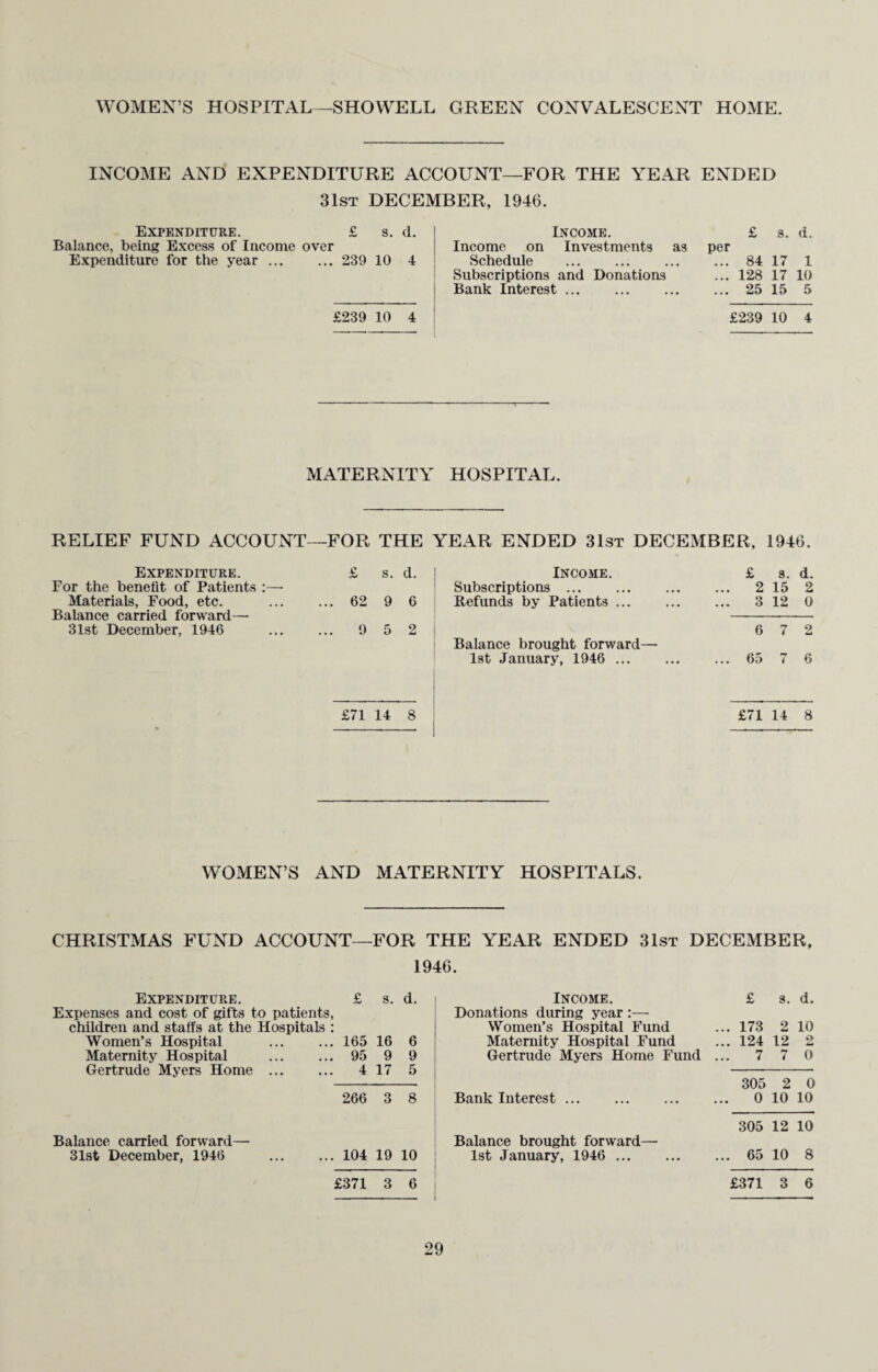 WOMEN’S HOSPITAL—SHOWELL GREEN CONVALESCENT HOME. INCOME AND EXPENDITURE ACCOUNT—FOR THE YEAR ENDED 31st DECEMBER, 1946. Expenditure. £ s. d. Balance, being Excess of Income over Expenditure for the year. 239 10 4 £239 10 4 Income. Income on Investments as Schedule Subscriptions and Donations Bank Interest. £ s. d. per ... 84 17 1 ... 128 17 10 ... 25 15 5 £239 10 4 MATERNITY HOSPITAL. RELIEF FUND ACCOUNT—FOR THE YEAR ENDED 31st DECEMBER, 1946. Expenditure. £ s. d. ; Income. £ s. d. For the benefit of Patients:— Subscriptions ... ... ... ... 2 15 2 Materials, Food, etc. . 62 9 6 Refunds by Patients. 3 12 0 Balance carried forward—■ - 31st December, 1946 ...... 9 5 2 j 6 7 2 Balance brought forward— 1st January, 1946 . 65 7 6 £71 14 8 £71 14 8 WOMEN’S AND MATERNITY HOSPITALS. CHRISTMAS FUND ACCOUNT—FOR THE YEAR ENDED 31st DECEMBER, 1946. Expenditure. xpenses and cost of gifts to path children and staffs at the Hospitals Women’s Hospital Maternity Hospital Gertrude Myers Home ... Balance carried forward- 31st December, 1946 £ s. d. Income. £ s. d. , Donations during year :— Women’s Hospital Fund ... 173 2 10 . 165 16 6 Maternity Hospital Fund ... 124 12 2 . 95 9 9 Gertrude Myers Home Fund 7 7 0 . 4 17 5 305 2 0 266 3 8 Bank Interest. ... 0 10 10 305 12 10 Balance brought forward—• . 104 19 10 1st January, 1946 . ... 65 10 8 £371 3 6 £371 3 6