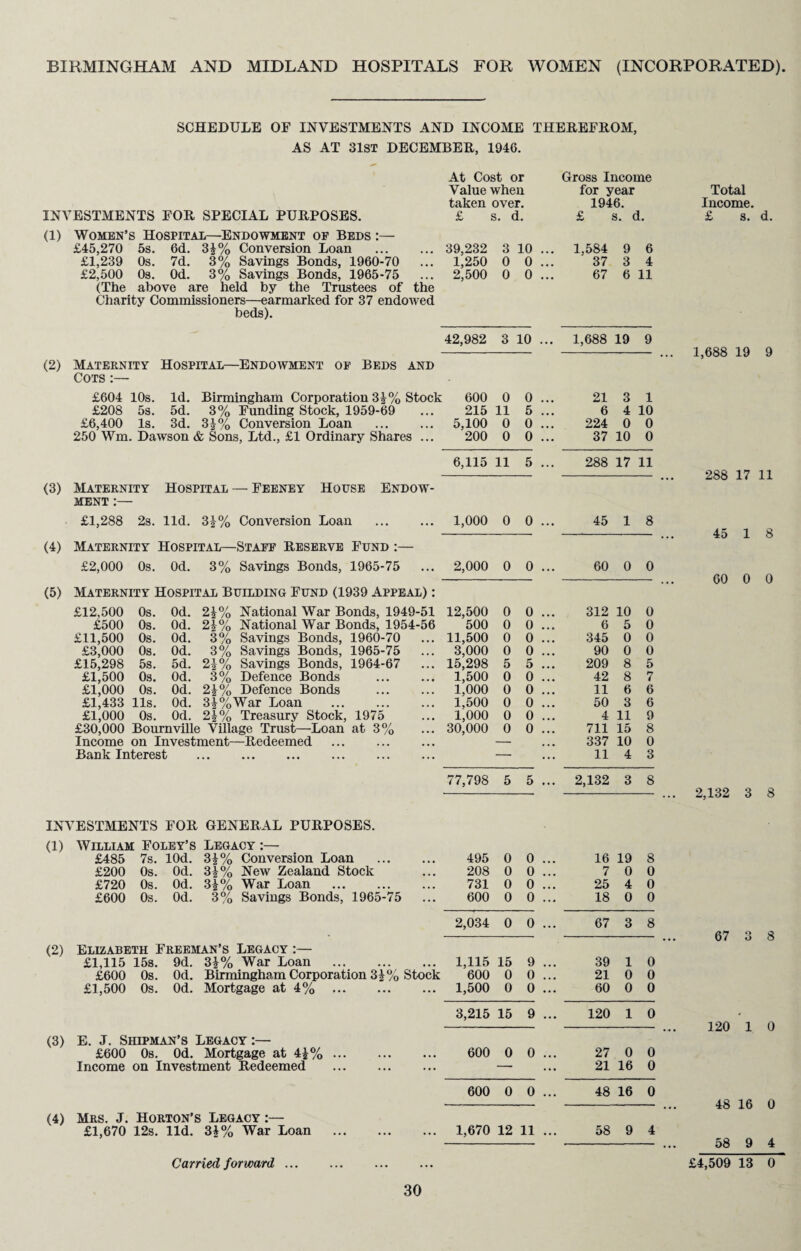 SCHEDULE OF INVESTMENTS AND INCOME THEREFROM, AS AT 31ST DECEMBER, 1946. INVESTMENTS FOR SPECIAL PURPOSES. (1) Women’s Hospital—Endowment of Beds :— £45,270 5s. 6d. 31% Conversion Loan . £1,239 Os. 7d. 3% Savings Bonds, 1960-70 £2,500 0s. Od. 3% Savings Bonds, 1965-75 (The above are held by the Trustees of the Charity Commissioners—earmarked for 37 endowed beds). (2) Maternity Hospital—Endowment op Beds and Cots :— £604 10s. Id. Birmingham Corporation 31% Stock £208 5s. 5d. 3% Funding Stock, 1959-69 £6,400 Is. 3d. 3J% Conversion Loan 250 Wm. Dawson & Sons, Ltd., £1 Ordinary Shares ... (3) Maternity Hospital — Feeney House Endow¬ ment :— £1,288 2s. lid. 3J% Conversion Loan . (4) Maternity Hospital—Staff Reserve Fund :— £2,000 0s. Od. 3% Savings Bonds, 1965-75 (5) Maternity Hospital Building Fund (1939 Appeal) : £12,500 £500 £11,500 £3,000 £15,298 £1,500 £1,000 £1,433 £1,000 £30,000 Income 0s. 0s. 0s. 0s. 5s. 0s. 0s. 11s. 0s. Od. Od. Od. Od. 5d. Od. Od. Od. Od. 21% 21% 3% 3% 21% 3% 21% 31% War National War Bonds, 1949-51 National War Bonds, 1954-56 Savings Bonds, 1960-70 Bonds, 1965-75 Bonds, 1964-67 Bonds Bonds Savings Savings Defence Defence Loan . 21 % Treasury Stock, 1975 Bournville Village Trust—Loan at 3% on Investment—Redeemed . Bank Interest INVESTMENTS FOR GENERAL PURPOSES. (1) William Foley’s Legacy :— £485 7s. 10d. 31% Conversion Loan £200 0s. Od. 3|% New Zealand Stock £720 0s. Od. 3|% War Loan . £600 0s. Od. 3% Savings Bonds, 1965-75 (2) Elizabeth Freeman’s Legacy :— £1,115 15s. 9d. 31% War Loan . £600 0s. Od. Birmingham Corporation 31% Stock £1,500 0s. Od. Mortgage at 4% . (3) E. J. Shipman’s Legacy :— £600 0s. Od. Mortgage at 41% ... Income on Investment Redeemed (4) Mrs. J. Horton’s Legacy :— £1,670 12s. lid. 31% War Loan At Cost or Value when taken over. £ s. d. Gross Income for year 1946. £ s. d. 39,232 3 10 ... 1,584 9 6 1,250 0 0 ... 37 3 4 2,500 0 0 ... 67 6 11 42,982 3 10 ... 1,688 19 9 600 0 0 ... 21 3 1 215 11 5 ... 6 4 10 5,100 0 0 ... 224 0 0 200 0 0 ... 37 10 0 6,115 11 5 ... 288 17 11 1,000 0 0 ... 45 1 8 2,000 0 0 ... 60 0 0 12,500 0 0 ... 312 10 0 500 0 0 ... 6 5 0 11,500 0 0 ... 345 0 0 3,000 0 0 ... 90 0 0 15,298 5 5 ... 209 8 5 1,500 0 0 ... 42 8 7 1,000 0 0 ... 11 6 6 1,500 0 0 ... 50 3 6 1,000 0 0 ... 4 11 9 30,000 0 0 ... 711 15 8 — 337 10 0 — ... 11 4 3 77,798 5 5 ... 2,132 3 8 495 0 0 ... 16 19 8 208 0 0 ... 7 0 0 731 0 0 ... 25 4 0 600 0 0 ... 18 0 0 2,034 0 0 ... 67 3 8 1,115 15 9 ... 39 1 0 600 0 0 ... 21 0 0 1,500 0 0 ... 60 0 0 3,215 15 9 ... 120 1 0 600 0 0 ... 27 0 0 — ... 21 16 0 600 0 0 ... 48 16 0 1,670 12 11 ... 58 9 4 Carried forward ... Total Income. £ s. d. 1,688 19 9 288 17 11 45 1 8 60 0 0 2,132 3 8 67 3 8 120 1 0 48 16 0 58 9 4 £4,509 13 0