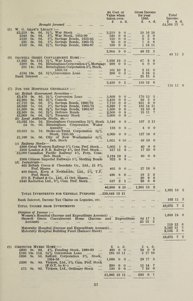 Brought forward (5) W. G. Shaw’s Legacy :— At Cost or Value when taken over. £ s. d. (6) Showell Green Convalescent Home :— £1,922 6s. lid. 3i% War Loan . 1,936 19 3 £200 Os. Od. Birmingham Corporation 4% Mortgage 200 0 0 £91 14s. lOd. Birmingham Corporation 3% Stock, 1956/58 101 10 2 £194 19s. 2d. 3£%Conversion Loan . 200 0 0 Bank Interest . — 2,438 9 5 (7) For the Hospitals Generally :— (a) British Government Securities— £5,476 9s. 8d. 3k% Conversion Loan - - -- 2i% 3% 3% 2 i% 2 k % £3,966 £7,710 £6,826 £1,500 £2,500 £3,000 8s. 0s. 7s. 0s. 0s. 0s. 9d. Od. Od. Od. Od. Od. 2|% £4 Os. Od. £3,933 3s. 7d. Consols . Savings Bonds, 1960/70 Savings Bonds, 1965/75 Savings Bonds, 1964/67 Defence Bonds Treasury Stock (6) Local Authority Stocks, etc.— £5,032 15s. 3d. Birmingham Corporation 3£% Stock Birmingham Corporation Water Annuity. Stoke-on-Trent Corporation 3J% Stock, 1955/65 . £1,100 0s. Od. City of New Westminster 4|% Deb. Stock . (c) Railway Stocks— £800 Great Western Railway 5% Cons. Pref. Stock... £500 London & N.E. Railway 4% 2nd Pref. Stock... £2,000 Canadian Pacific Railway 4% Perp. Cons. Deb. Stock . £900 Chinese Imperial Railways 5% Sterling Bonds (d) Industrials— 465 British Cocoa & Chocolate Co., Ltd., £1 Pref Shares 400 Guest, Keen & Nettlefo'lds, Ltd., 5% T.F Pref Stock 273 E. Poliard & Co., Ltd., £1 Ord. Shares... £440 Radiation Ltd., 6% Cum. Pref. Stock... 5,600 0 0 3,450 0 0 7,710 0 0 6,826 7 0 1.500 0 0 2.500 0 0 3,000 0 0 5,148 0 0 132 0 0 4,000 0 0 1,051 8 10 1,005 1 517 11 0 6 RO/ o /o 2,124 19 3 922 8 8 465 0 0 496 8 6 537 2 1 46,986 6 10 Gross Income for year 1946. £ s. d. £2,219 9s. Od. \0 CO War Stock ... 2,219 9 0 ... 38 16 10 £340 0s. Od. 3% War Stock, 1955-99 340 0 0 ... 5 2 0 £150 0s. Od. 3% Savings Bonds, 1955-65 150 0 0 ... 2 5 0 £95 0s. Od. 3% Savings Bonds, 1965-75 95 0 0 ... 1 8 6 £100 0s. Od. 2i% Savings Bonds, 1964-67 100 0 0 ... 1 19 11 2,904 9 0 ... 49 12 3 67 5 8 8 0 0 2 15 0 6 16 5 25 15 5 110 12 6 170 13 5 99 3 0 231 6 0 163 14 11 12 10 8 15 11 7 197 2 11 4 0 0 127 16 6 49 10 0 40 0 0 17 10 0 80 0 0 27 18 0 18 3 8 20 9 6 26 8 0 1,301 18 2 Total Investments for General Purposes ...£59,849 13 11 Bank Interest, Income Tax Claims on Legacies, etc. . Total Income from Investments . Division of Income :— Women’s Hospital (Income and Expenditure Account). Showell Green Convalescent Home (Income and Expenditure Account) . Maternity Hospital (Income aud Expenditure Account). Maternity Hospital Building Fund (Balance Sheet) . 84 17 1 25 15 5 Gertrude Myers Home:— £ s. d. £ s. d. £600 0s. Od. 4% Funding Stock, 1960-90 480 0 0 ... 24 0 0 £165 16s. lid. 3k % Conversion Loan 165 16 11 ... 5 17 10 £996 3s. 3d. Salford Corporation 3% Stock, 1954-56 . 1,000 0 0 ... 29 17 8 £200 0s. Od. Vickers, Ltd., 5% Cum. Pref. Stock (F.O.T. to 6/-) . 200 0 0 ... 15 14 i £75 0s. Od. Vickers, Ltd., Ordinary Stock 150 0 0 ... 7 10 0 £1,995 16 11 ... £83 0 1 Total Income. £ s. d. £4,509 13 0 49 12 3 110 12 6 1,301 18 2 103 11 3 £6,075 7 2 1,688 19 9 110 12 6 2,143 11 3 2,132 3 8 £6,075 7 2