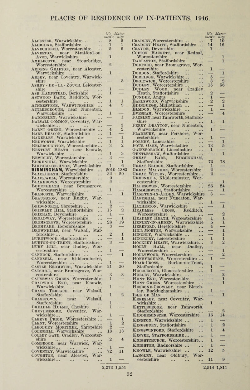 PLACES OF RESIDENCE OF IN-PATIENTS, 1946. Alcester, Warwickshire... Aldridge, Staffordshire. Alvechurch, Worcestershire Alveston, near Stratford-on- Avon, Warwickshire Amblecote, near Stourbridge, Worcestershire ... Ardens Graeton, near Alcester, Warwickshire Arley, near Coventry, Warwick¬ shire Ashby - de - la - Zouch, Leicester¬ shire Ash Hampstead, Berkshire Astwood Bank, Bedditch, Wor¬ cestershire Atherstone, Warwickshire ... Attleborough, near Nuneaton, Warwickshire Baddesley, Warwickshire Balsall Common, Coventry, War¬ wickshire... Barnt Green, Worcestershire ... Barr Beacon, Staffordshire Baxerley, Warwickshire Bedworth, Warwickshire Belbroughton, Worcestershire... Bentley Heath, near Knowle, Warwickshire Bewdley, Worcestershire Bickenhill, Warwickshire Bidford-on-Avon, Warwickshire BIRMINGHAM, Warwickshire ... Blackiieath, Staffordshire Blackwell, Worcestershire Blakedown, Worcestershire Bournheath, near Bromsgrove, Worcestershire ... Bramcote, Warwickshire Braunston, near Bug by, War¬ wickshire... Bridgnorth, Shropshire. Brierley Hill, Staffordshire ... Brixham, Devonshire . Broadway, Worcestershire Bromsgrove, Worcestershire Bromyard, Herefordshire Brownhills, near Walsall, Staf¬ fordshire ... Burntwood, Staffordshire Burton-on-Trent, Staffordshire Bury Hill, near Dudley, Wor¬ cestershire Cannock, Staffordshire ... Cannsell, near Kidderminster, Worcestershire ... Castle Bromwich, Warwickshire Catshill, near Bromsgrove, Wor¬ cestershire Causeway Green, Worcestershire Chadwick End, near Knowle, Warwickshire Chase Terrace, near Walsall, Staffordshire . Chasetown, near Walsall, Staffordshire Cheadle Hulme, Cheshire C'heylesmore, Coventry, War¬ wickshire... Cleeve Prior, Worcestershire ... Clent, Worcestershire Cleobury Mortimer, Shropshire Coleshill, Warwickshire Colley Gate, Cradley, Worcester¬ shire Combrook, near Warwick, War¬ wickshire... Coventry, Warwickshire Coughton, near Alcester, War¬ wickshire. H'o- .Water¬ men's nity 8 9 1 1 5 9 1 — 1 —. 3 1 — 1 — 1 1 4 9 1 — — 1 —- 3 4 2 1 — — 1 1 1 3 2 1 3 3 — — 1 1 6 2010 1383 32 29 9 — 1 — — 1 1 — 2 — 15 2 1 — — 1 28 ' 19 3 — 2 1 — 1 3 — 1 — — 1 1 — 21 20 3 3 1 — 1 — 1 2 1 — 1 — 1 — — 1 1 2 2 — 13 13 2 4 1 — 72 11 1 — 2,273 1,551 Wo¬ men'!. Cradley,Worcestershire ... ... 7 Cradley Heath, Staffordshire ... 14 Crayde, Devonshire ... ... 1 Cofton Hackett, near Bednal, Worcestershire ... ... ... — Darlaston, Staffordshire ... — Dodford, near Bromsgrove, Wor¬ cestershire . 1 Dordon, Staffordshire ... ... — Dorridge, Warwickshire... ... 5 Droitwicii, Worcestershire ... 3 Dudley, Worcestershire ... ... 15 Dudley Wood, near Cradley Heath, Staffordshire ... ... 2 Dundee, Angus . 1 Earlswood, Warwickshire ... 2 Edinburgh, Midlothian. — Elmdon, Warwickshire ... ... 1 Evesham, Worcestershire ... —■ Fazeley, near Tam worth, Stafford¬ shire ... ... ... ... 1 Ferry Drayton, near Nuneaton, Warwickshire ... ... ... 1 Fladbury, near Pershore, Wor¬ cestershire ... ... ... 1 Formby, Lancashire ... ... — Four Oaks, Warwickshire ... 13 Gainsborough, Lincolnshire ... 1 Gentleshaw, Staffordshire ... — Great Barr, Birmingham, Staffordshire ... ... ... 73 Great Bridge, Staffordshire ... 1 Great Malvern, Worcestershire 2 Great Witley, Worcestershire... 2 Greeniiill, Kidderminster, Wor¬ cestershire ... ... ... — Halesowen, Worcestershire ... 26 Hammerwich, Staffordshire ... — Hampton-in-Arden, Warwickshire 3 Hartshill, near Nuneaton, War¬ wickshire... ... ... ... 1 Hatheston, Warwickshire ... — Headless Cross, Bedditch, Worcestershire ... ... ... — Headley Heath, Worcestershire 1 Henley-in-Arden, Warwickshire 5 Hereford, Herefordshire ... 4 Hill Morton, Warwickshire ... — Hinchly, Warwickshire. — Hinckley, Leicestershire ... 1 Hockley Heath, Warwickshire... 3 Holly Hall, near Dudley, Worcestershire ... ... ... — Hollywood, Worcestershire ... —- Honeybourne, Worcestershire ... 1 Hoar-Cross, Burton-on-Trent, Staffordshire ... ... ... 1 Hucclecote, Gloucestershire ... 1 Hurley, Warwickshire. — Hunt End, Worcestershire ... —• Hunt Green, Worcestershire ... — Husbone-Crowley, near Bletch- ley, Buckinghamshire ... ... 1 Isle of Man .— Keresley, near Coventry, War¬ wickshire. 1 Kettlebrook, near Tamworth, Staffordshire .— Kidderminster, Worcestershire 16 Kineton, Warwickshire. 1 Kingsbury, Staffordshire ... 1 Kingswinford, Staffordshire ... 1 Kinver, Staffordshire. l Knightchurch, Worcestershire... 1 Knighton, Badnorshire. 1 Knowle, Warwickshire. 12 Langley, near Oldbury, Wor¬ cestershire . 11 Mater¬ nity 10 16 1 1 1 56 1 4 1 1 5 1 78 1 24 1 1 2 1 1 1 1 1 2 1 2 2 1 1 1 2 14 2 4 5 9 2,514 1,811