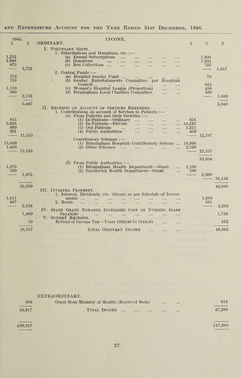 and Expenditure Account for the Year Ended 31st December, 1946. 1945. INCOME. £ £ ORDINARY. £ £ 1,212 1,648 875  3,13o 372 750 1,110 500 I. Voluntary Gifts. 1. Subscriptions and Donations, etc.:— (a) Annual Subscriptions . (b) Donations . (c) Box Collections ... 2. Central Funds :—• (a) Hospital Sunday Fund. (b) Sunday Entertainments Committee, per Hospitals Council... (c) Women’s Hospital League (Proportion) (d) Birmingham Local Charities Committee . 1,600 1,934 723 78 655 456 500 6,467 II. Receipts on Account of Services Rendered. 1. Contributions on account of Services to Patients :— (a) From Patients and their Societies :—- 815 (1) In-Patients—Ordinary ... . 854 9,628 (2) In-Patients—Private .10,123 809 (3) Out-Patients . 1,211 301 11,553 (4) Public Authorities . 409 12,597 Contributory Schemes :— 13,899 (1) Birmingham Hospitals Contributory Scheme ... 18,988 1.436 (2) Other Schemes . . 2,349 15,335 21,337 1,875 100 - 1,975 (b) From Public Authorities :— (1) Birmingham Health Department—Grant (2) Smethwick Health Department—Grant 33,934 2,100 100 - 2,200 35,330 1,611 497 - 2,108 1,469 10 III. Invested Property. 1. Interest, Dividends, etc. (Gross) as per Schedule of Invest¬ ments ... 2. Rents IV. State Grant Towards Increased Cost of Nursing Staff Salaries. V. Sundry Receipts. Refund of Income Tax—Years 1939/40 to 1944/45 38,917 Total Ordinary Income 1,689 591 EXTRAORDINARY. 900 Grant from Ministry of Health (Reserved Beds) 39,817 Total Income ... £39,817 £ 4,257 1,689 5,946 36,134 42,080 2,280 1,750 552 46,662 618 47,280 £47,280