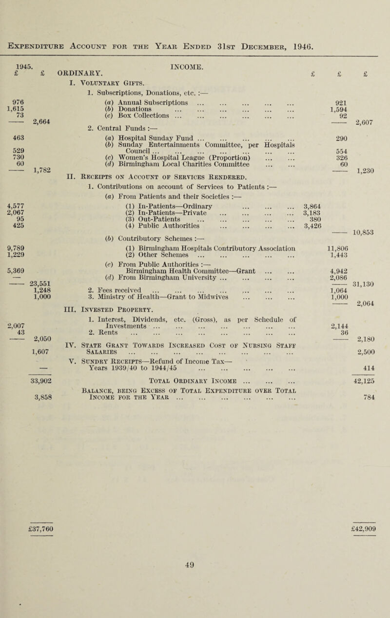 tO 4* Expenditure Account for the Year Ended 31st December, 1946. 1945. INCOME. £ £ ORDINARY. £ £ £ I. Voluntary Gifts. 1. Subscriptions, Donations, etc. :— 976 (a) Annual Subscriptions . 921 1,615 (b) Donations 1,594 73 2,664 (c) Box Collections. 92 2,607 2. Central Funds :— 463 (a) Hospital Sunday Fund ... (b) Sunday Entertainments Committee, per Hospitals 290 529 Council ... 554 730 (c) Women’s Hospital League (Proportion) 326 60 1,782 (d) Birmingham Local Charities Committee . 60 1,230 IT. Receipts on Account of Services Rendered. 1. Contributions on account of Services to Patients :— (a) From Patients and their Societies :— 4,577 (1) In-Patients—Ordinary 3,864 2,067 (2) In-Patients—Private . 3,183 95 (3) Out-Patients 380 425 (4) Public Authorities 3,426 10,853 (b) Contributory Schemes :— 9,789 (1) Birmingham Hospitals Contributory Association 11,806 1,443 1,229 (2) Other Schemes (c) From Public Authorities :— 5,369 Birmingham Health Committee—Grant . 4,942 — (d) From Birmingham University. 2,086 23,551 31,130 1,248 2. Fees received 1,064 1,000 3. Ministry of Health—Grant to Midwives 1,000 2,064 III. Invested Property. 1. Interest, Dividends, etc. (Gross), as per Schedule of 2,007 Investments ... 2,144 43 2,050 2. Rents . 36 2,180 IV. State Grant Towards Increased Cost of Nursing Staff 1,607 Salaries . 2,500 V. Sundry Receipts—Refund of Income Tax— — Years 1939/40 to 1944/45 . 414 33,902 Total Ordinary Income. 42,125 Balance, being Excess of Total Expenditure over Total 3,858 Income for the \ear. 784 £37,760 £42,909