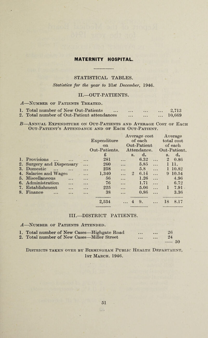 STATISTICAL TABLES. Statistics for the year to 31s£ December, 1946. II.—OUT-PATIENTS. A—Number of Patients Treated. 1. Total number of New Out-Patients ... ... ... ... 2,713 2. Total number of Out-Patient attendances ... ... ... 10,669 B—Annual Expenditure on Out-Patients and Average Cost of Each Out-Patient’s Attendance and of Each Out-Patient. Average cost Average Expenditure of each total cost on Out-Patient of each Out-Patients. Attendance. Out-Patient £ s. d. s. d. 1. Provisions 281 6.32 ... 2 0.86 2. Surgery and Dispensary 260 5.85 ... 1 11. 3. Domestic 258 5.8 1 10.82 4. Salaries and Wages 1,340 ... 2 6.14 ... 9 10.54 5. Miscellaneous 56 1.26 ... 4.96 6. Administration 76 1.71 ... 6.72 7. Establishment 225 5.06 ... 1 7.91 8. Finance 38 0.86 ... 3.36 2,534 ... 4 9. 18 8.17 III.—DISTRICT PATIENTS. A—Number of Patients Attended. 1. Total number of New Cases—Highgate Road ... ... 26 2. Total number of New Cases—Miller Street ... ... 24 - 50 Districts taken over by Birmingham Public Health Department, 1st March. 1946.