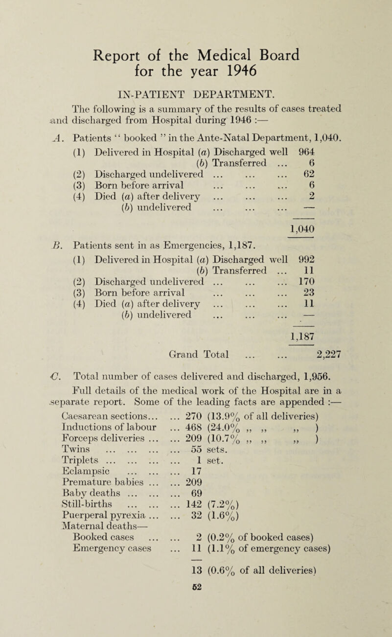 Report of the Medical Board for the year 1946 IN-PATIENT DEPARTMENT. The following is a summary of the results of cases treated and discharged from Hospital during 1946 :— A. Patients 4 4 booked ” in the Ante-Natal Department, 1,040. (1) Delivered in Hospital (a) Discharged well 964 (b) Transferred ... 6 (2) Discharged undelivered ... ... ... 62 (3) Born before arrival ... ... ... 6 (4) Died (a) after delivery ... ... ... 2 (b) undelivered ... ... ... — 1,040 B. Patients sent in as Emergencies, 1,187. (1) Delivered in Hospital («) Discharged well 992 (6) Transferred ... 11 (2) Discharged undelivered ... ... ... 170 (3) Born before arrival ... ... ... 23 (4) Died (a) after delivery ... ... ... 11 (b) undelivered ... ... ... — 1,187 Grand Total ... ... 2,227 -<7. Total number of cases delivered and discharged, 1,956. Full details of the medical work of the Hospital are in a .separate report. Some of the leading facts are appended :— Caesarean sections... ... 270 Inductions of labour ... 468 Forceps deliveries ... ... 209 Twins . ... 55 Triplets . 1 Eclampsic . ... 17 Premature babies ... ... 209 Baby deaths . ... 69 Still-births . ... 142 Puerperal pyrexia ... Maternal deaths— ... 32 Booked cases ... 2 Emergency cases ... 11 13 52 (13.9% of all deliveries) (24.0% „ „ „ ) (10.7% „ „ „ ) sets. set. (0.2% of booked cases) (1.1% of emergency cases) (0.6% of all deliveries)