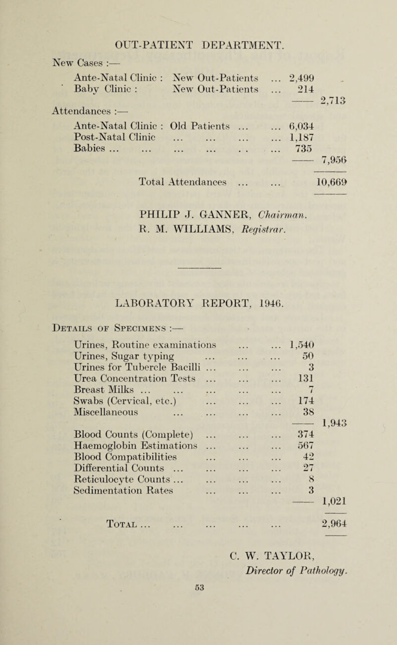 OUT-PATIENT DEPARTMENT. New Cases Ante-Natal Clinic : New Out-Patients ... 2,499 Babv Clinic : «/ New Out-Patients ... 214 mdances :— Ante-Natal Clinic : Old Patients ... ... 6,034 Post-Natal Clinic . ... 1,187 Babies ... ... ... • • ... 735 Total Attendances ... 2,713 7,953 10,669 PHILIP J. GANNER, Chairman. R. M. WILLIAMS, Registrar. LABORATORY REPORT, 1946. Details of Specimens :— Urines, Routine examinations Urines, Sugar typing Urines for Tubercle Bacilli ... Urea Concentration Tests ... Breast Milks ... Swabs (Cervical, etc.) Miscellaneous Blood Counts (Complete) Haemoglobin Estimations ... Blood Compatibilities Differential Counts ... Reticulocyte Counts ... Sedimentation Rates 1,540 50 3 131 rr i 174 38 - 1,943 374 567 42 27 8 3 - 1,021 Total ... 2,964 C. W. TAYLOR, Director of Pathology.