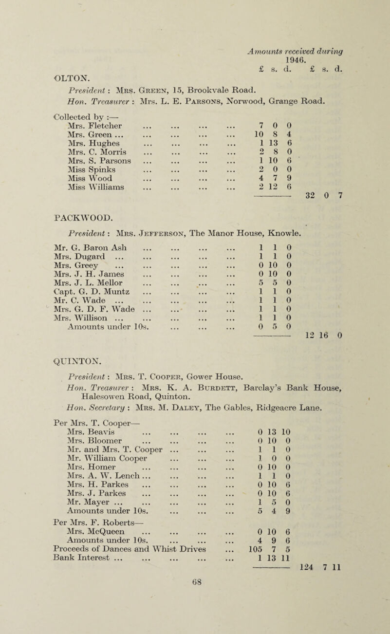 1946. £ s. d. £ s. d. OLTON. President : Mrs. Hon. Treasurer : Green, 15, Brookvale Road. Mrs. L. E. Parsons, Norwood, Grang Collected by :— Mrs. Fletcher ••• ••• ••• 7 0 0 Mrs. Green ... ••• ••• ••• ••• 10 8 4 Mrs. Hughes ••• ••• ••• ••• 1 13 6 Mrs. C. Morris ••• ••• ••• ••• o JmJ 8 0 Mrs. S. Parsons • •• ••• • * i 1 10 6 Miss Spinks ... ... • . • ... o 0 0 Miss Wood ••• ••• ••• ••• 4 7 9 Miss Williams ... 2 12 6 PACKWOOD. President : Mrs. Jefferson, The Manor House, Know] Mr. G. Baron Ash 1 1 0 Mrs. Dugard ... ••• ... ... 1 1 0 Mrs. Greey ... ... • • • ... 0 10 0 Mrs. J. H. James ••• ••• ••• ••• 0 10 0 Mrs. J. L. Mellor ••• ••• ••• ••• 5 5 0 Capt. G. D. Muntz ••• ••• ••• ••• 1 1 0 Mr. C. Wade • •• ••• ••• , , , 1 I 0 Mrs. G. D. F. Wade ••• ••• ••• ••• 1 1 0 Mrs. Willison ... ••• ,,, ••• ••• 1 1 0 Amounts under 10s. 0 5 0 32 0 7 12 16 0 QUINTON. President : Mrs. T. Cooper, Gower House. Hon. Treasurer : Mrs. K. A. Burdett, Barclay’s Bank House, Halesowen Road, Quinton. Hon. Secretary : Mrs. M. Daley, The Gables, Ridgeacre Lane. Per Mrs. T. Cooper- Mrs. Beavis 0 13 10 Mrs. Bloomer 0 10 0 Mr. and Mrs. T. Cooper ... 1 1 0 Mr. William Cooper 1 0 0 Mrs. Homer 0 10 0 Mrs. A. W. Lench ... 1 1 0 Mrs. H. Parkes 0 10 6 Mrs. J. Parkes 0 10 6 Mr. Mayer ... 1 5 0 Amounts under 10s. 5 4 9 Per Mrs. F. Roberts— Mrs. McQueen 0 10 6 Amounts under 10s. 4 9 6 Proceeds of Dances and Whist Drives 105 7 5 Bank Interest ... 1 13 11 124 7 11