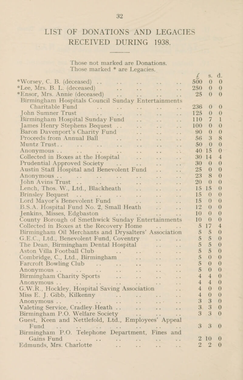 LIST OF DONATIONS AND LEGACIES RECEIVED DURING 1938. Those not marked are Donations. Those marked * are Legacies. *Worsey, C. B. (deceased) . . *Lee, Mrs. B. L. (deceased) *Ensor, Mrs. Annie (deceased) Birmingham Hospitals Council Sunday Entertainments Charitable Fund John Sumner Trust Birmingham Hospital Sunday Fund James Henry Stephens Bequest Baron Davenport’s Charity Fund Proceeds from Annual Ball Muntz Trust. . Anonymous Collected in Boxes at the Hospital Prudential Approved Society Austin Staff Hospital and Benevolent Fund Anonymous John Avins Trust Lench, Thos. W., Ltd., Blackheath Brinsley Bequest Lord Mayor’s Benevolent Fund B.S.A. Hospital Fund No. 2, Small Heath Jenkins, Misses, Edgbaston County Borough of Smethwick Sunday Entertainments Collected in Boxes at the Recovery Home Birmingham Oil Merchants and Drysalters’ Association G.E.C., Ltd., Benevolent Fund, Coventry The Dean, Birmingham Dental Hospital Aston Villa Football Club Combridge, C., Ltd., Birmingham Farcroft Bowling Club Anonymous Birmingham Charity Sports Anonymous G.W.R., Hockley, Hospital Saving Association Miss E. J. Gibb, Kilkenny Anonymous . . . . . . . . . . Valeting Service, Cradley. Heath Birmingham P.O. Welfare Society Guest, Keen and Nettlefold, Ltd., Employees’ Appeal Fund .. . . . Birmingham P.O. Telephone Department, Fines and Gains Fund Edmunds, Mrs. Charlotte £ s- d- 500 0 0 250 0 0 25 0 0 236 0 0 125 0 0 110 7 1 100 0 0 90 0 0 56 3 8 50 0 0 40 15 0 30 14 4 30 0 0 25 0 0 23 8 0 20 0 0 15 15 0 15 0 0 15 0 0 12 0 0 10 0 0 10 0 0 5 17 4 5 5 0 5 5 0 5 5 0 5 5 0 5 0 0 5 0 0 5 0 0 4 4 0 4 4 0 4 0 0 4 0 0 3 3 0 3 3 0 3 3 0 3 3 0 2 10 0 2 2 0