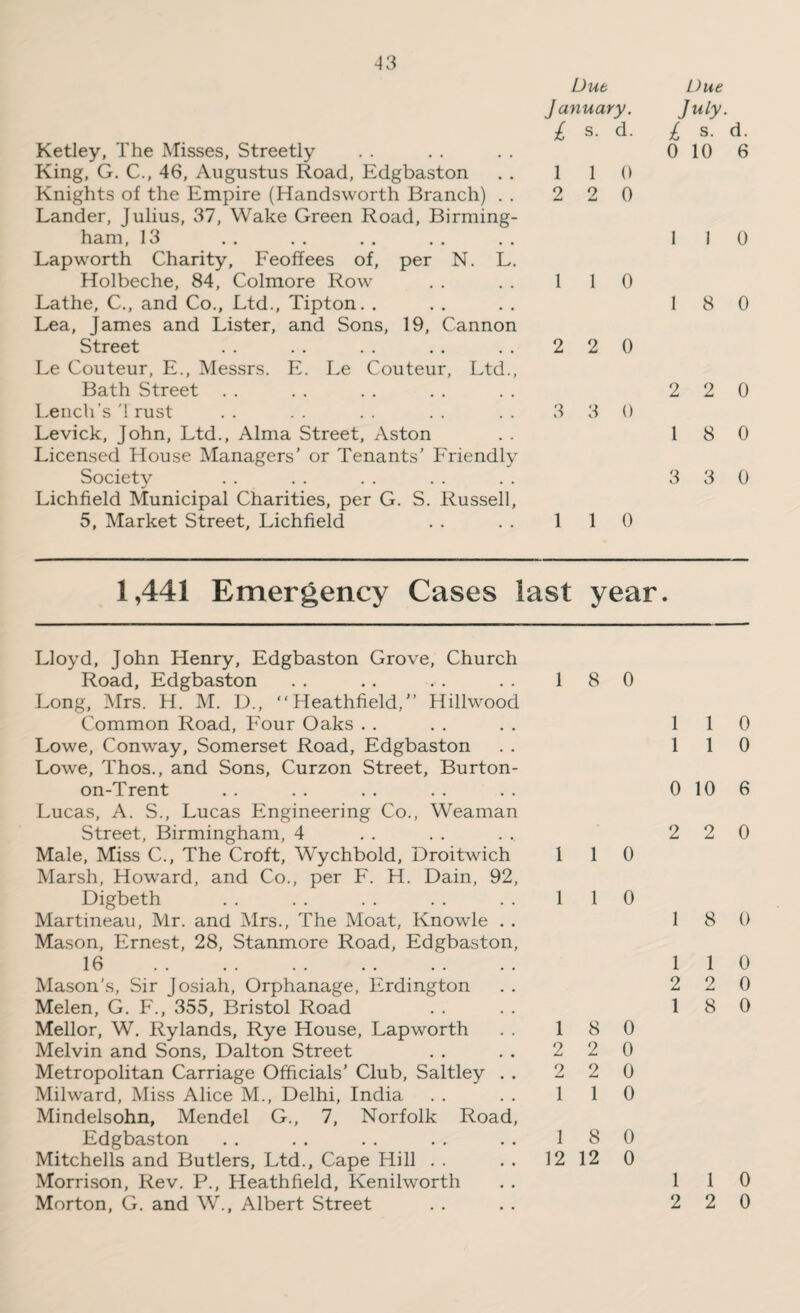 Due January. £ s. d. Ketley, The Misses, Streetly King, G. C., 46, Augustus Road, Edgbaston . . 110 Knights of the Empire (Handsworth Branch) . . 2 2 0 Lander, Julius, 37, Wake Green Road, Birming¬ ham, 13 Lap worth Charity, Feoffees of, per N. L. Holbeche, 84, Colmore Row . . . . 110 Lathe, C., and Co., Ltd., Tipton. . Lea, James and Lister, and Sons, 19, Cannon Street .. .. .. .. .. 220 Le Couteur, E., Messrs. E. Le Couteur, Ltd., Bath Street Lencli’s Trust . . . . . . . . . . 3 3 0 Levick, John, Ltd., Alma Street, Aston Licensed House Managers’ or Tenants’ Friendly Society Lichfield Municipal Charities, per G. S. Russell, 5, Market Street, Lichfield . . . . 110 Due July. £ s. d. 0 10 6 1 1 0 1 8 0 2 2 0 1 8 0 3 3 0 1,441 Emergency Cases last year. Lloyd, John Henry, Edgbaston Grove, Church Road, Edgbaston . . . . . . . . 18 0 Long, Mrs. H. M. D., “ Heathfield,” Hillwood Common Road, Four Oaks Lowe, Conway, Somerset Road, Edgbaston Lowe, Thos., and Sons, Curzon Street, Burton- on-Trent Lucas, A. S., Lucas Engineering Co., Weaman Street, Birmingham, 4 Male, Miss C., The Croft, Wychbold, Droitwich 1 1 0 Marsh, Howard, and Co., per F. H. Dain, 92, Digbeth .. .. .. .. .. 110 Martineau, Mr. and Mrs., The Moat, Knowle . . Mason, Ernest, 28, Stanmore Road, Edgbaston, 16 . Mason’s, Sir Josiah, Orphanage, Erdington Melen, G. F., 355, Bristol Road Mellor, W. Rylands, Rye House, Lapworth . . 18 0 Melvin and Sons, Dalton Street . . . . 2 2 0 Metropolitan Carriage Officials’ Club, Saltley . . 2 2 0 Milward, Miss Alice M., Delhi, India . . . . 110 Mindelsohn, Mendel G., 7, Norfolk Road, Edgbaston . . . . . . . . . . 18 0 Mitchells and Butlers, Ltd., Cape Hill . . . . 12 12 0 Morrison, Rev. P., Heathfield, Kenilworth Morton, G. and W., Albert Street 1 1 0 1 1 0 0 10 6 2 2 0 1 8 0 1 1 0 2 2 0 1 8 0 1 1 0 2 2 0