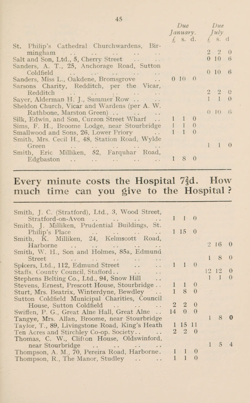 Due January. ' / s. d. aJ St. Philip’s Cathedral Churchwardens, Bir¬ mingham Salt and Son, Ltd., 5, Cherry Street Sanders, A. T., 25, Anchorage Road, Sutton Coldfield .. . Sanders, Miss L., Oakdene, Bromsgrove . . 0 10 0 Sarsons Charity, Redditch, per the Vicar, Redditch . . . . . . Sayer, Alderman H. J., Summer Row Sheldon Church, Vicar and Wardens (per A. W. Rathbone, Marston Green) Silk, Edwin, and Son, Curzon Street Wharf . . 110 Sims, F. H., Broome Lodge, near Stourbridge 1 1 0 Smallwood and Sons, 26, Lower Priory . . 110 Smith, Mrs. Cecil H., 48, Station Road, Wylde Green Smith, Eric Milliken, 52, Farquhar Road, Edgbaston .. .. .. .. .. 180 Due July £ s. d 2 2 0 0 10 6 0 10 6 2 2 0 1 1 0 0 10 6 1 1 0 Every minute costs the Hospital 7|d. How much time can you give to the Hospital ? Smith, J. C. (Stratford), Ltd., 3, Wood Street, Stratford-on-Avon Smith, J. Milliken, Prudential Buildings, St. Philip’s Place Smith, K. Milliken, 24, Kelmscott Road, Harborne Smith, W. H., Son and Holmes, 85a, Edmund Street Spicers, Ltd., 112, Edmund Street Staffs. County Council, Stafford Stephens Belting Co., Ltd., 94, Snow Hill Stevens, Ernest, Prescott House, Stourbridge . . Sturt, Mrs. Beatrix, Winterdyne, Bewdley Sutton Coldfield Municipal Charities, Council House, Sutton Coldfield Swiffen, P. G., Great Alne Hall, Great Alne . . Tangye, Mrs. Allan, Broome, near Stourbridge Taylor, T., 89, Livingstone Road, King’s Heath Ten Acres and Stirchley Co-op. Society. . Thomas, C. W., Clifton House, Oldswinford, near Stourbridge Thompson, A. M., 70, Pereira Road, Harborne. Thompson, R., The Manor, Studley 1 1 0 1 15 0 1 1 0 1 1 0 1 8 0 2 2 0 14 0 0 1 15 11 2 2 0 1 1 0 1 1 0 2 16 0 1 8 0 12 12 0 1 1 0 1 8 0 1 5 4