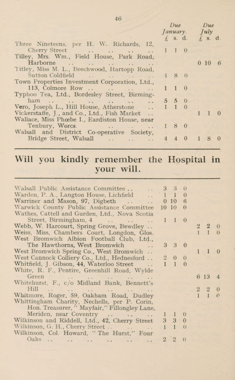 Due January. £ s. d. Three Ninetecns, per H. W. Richards, 12, Cherry Street . . . . . . . . 110 Tilley, Mrs. Wm., Field House, Park Road, Harborne T itley, Miss M. L., Beech wood, Plartopp Road, Sutton Coldfield . . . . . . . . 18 0 Town Properties Investment Corporation, Ltd., 113, Colmore Row .. .. .. .. 110 Typhoo Tea, Ltd., Bordesley Street, Birming¬ ham .. .. .. .. .. .. 550 Vero, Joseph L., Hill House, Atherstone . . 110 Vickerstaffe, J., and Co., Ltd., Fish Market Wallace, Miss Phoebe I., Eardiston House, near Tenbury, Worcs. . . . . 18 0 Walsall and District Co-operative Society, Bridge Street, Walsall . . . . . . 4 4 0 Due July £ s. d. 0 10 6 1 1 0 1 8 0 Will you kindly remember the Hospital in your will. Walsall Public Assistance Committee . . . . 3 3 0 Warden, P. A., Langton House, Lichfield . . 110 Warriner and Mason, 97, Digbeth . . . . 0 10 6 Warwick County Public Assistance Committee 10 10 0 Wathes, Cattell and Gurden, Ltd., Nova Scotia Street, Birmingham, 4 . . . . . . 110 Webb, W. Harcourt, Spring Grove, Bewdley . . Weiss, Miss, Chambers Court, Longdon, Glos. West Bromwich Albion Football Club, Ltd., The Hawthorns, West Bromwich . . 3 3 0 West Bromwich Spring Co., West Bromw'ich . . West Cannock Colliery Co., Ltd., Hednesford . . 2 0 0 Whitfield, J. Gibson, 44, Waterloo Street . . 110 White, R. F., Pentire, Greenhill Road, Wylde Green Whitehurst, F., c/o Midland Bank, Bennett’s Hill Whitmore, Roger, 59, Oakham Road, Dudley Whittingham Charity, Nechells, per P. Corin, Hon. Treasurer, “ Mayfair,” Fillongley Lane, Meriden, near Coventry . . . . . . 110 Wilkinson and Riddell, Ltd., 42, Cherry Street 3 3 0 Wilkinson, G. H., Cherrv Street . . . . . . 110 Wilkinson, Col. Howard, “ The Hurst,” Four Oaks .. . . . . .. . . . . 2 2 0 2 2 0 1 1 0 1 1 0 6 13 4 2 2 0 1 1 0