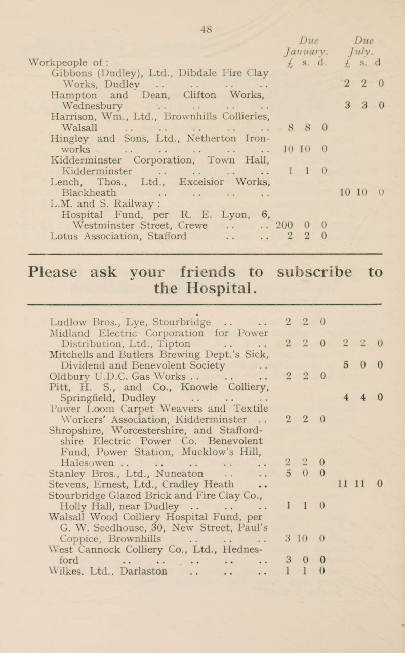 Due January. Workpeople of : £ s. d. Gibbons (Dudley), Ltd., Dibdale l ire Clay Works, Dudley Hampton and Dean, Clifton Works, Wednesbury Harrison, Wm., Ltd., Brownhills Collieries, Walsall .880 Hingley and Sons, Ltd., Netherton Iron¬ works . . . . . . . . . . 10 10 0 Kidderminster Corporation, Town Hall, Kidderminster . . . . . . . . 110 Lench, Thos., Ltd., Excelsior Works, Blackheath L.M. and S. Railway : Hospital Fund, per R. E. Lyon, 6, Westminster Street, Crewe . . . . 200 0 0 Lotus Association, Stafford . . . . 2 2 0 Due July. £ s. d 2 2 0 3 3 0 10 10 0 Please ask your friends to subscribe to the Hospital. Ludlow Bros., Lye, Stourbridge Midland Electric Corporation for Power Distribution, Ltd., Tipton Mitchells and Butlers Brewing Dept.’s Sick, Dividend and Benevolent Society Oldbury U.D.C. Gas Works Pitt, H. S., and Co., Knowle Colliery, Springfield, Dudley Power Loom Carpet Weavers and Textile Workers' Association, Kidderminster . . Shropshire, Worcestershire, and Stafford¬ shire Electric Power Co. Benevolent Fund, Power Station, Mucklow’s Hill, Halesowen Stanley Bros., Ltd., Nuneaton Stevens, Ernest, Ltd., Cradley Heath Stourbridge Glazed Brick and Fire Clay Co., Holly Hall, near Dudley Walsall Wood Colliery Hospital Fund, per G. W. Seedhouse, 30, New Street, Paul’s Coppice, Brownhills West Cannock Colliery Co., Ltd., Hednes- ford . * «• •• •• • • Wilkes. Ltd.. Darlaston 2 2 0 2 2 0 2 2 0 5 0 0 2 2 0 4 4 0 2 2 0 2 2 0 5 0 0 11 11 0 1 1 0 3 10 0 3 0 0 1 1 0