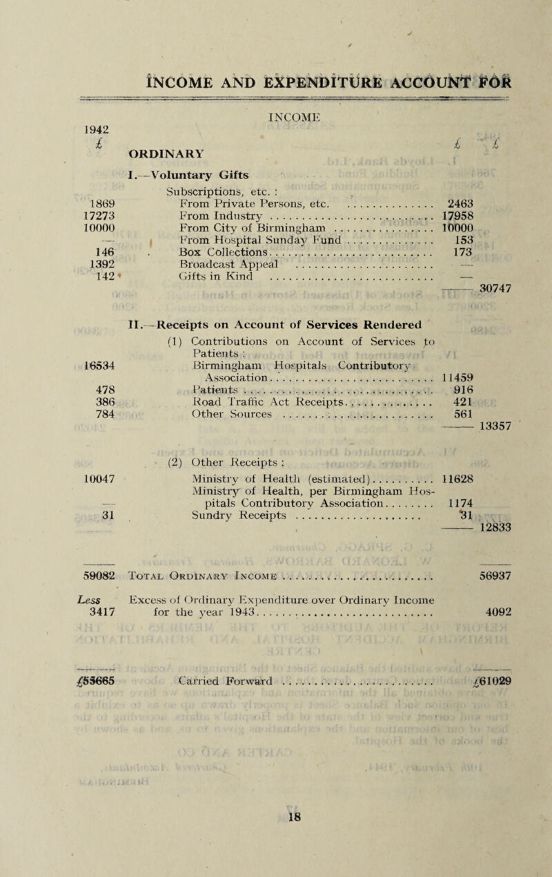 J ✓ INCOME AND EXPENDITURE ACCOUNT FOR INCOME 1942 £ ORDINARY I.—Voluntary Gifts Subscriptions, etc. : 1869 From Private Persons, etc. 17273 From Industry. 10000 From City of Birmingham . . — From Hospital Sunday Fund 146 Box Collections. 1392 Broadcast Appeal . 142 * Gifts in Kind . £ £ 2463 17958 10000 153 173 30747 II.—Receipts on Account of Services Rendered 16534 478 (1) Contributions on Account of Services to Patients : Birmingham Hospitals Contributory Association. Catients.... 11459 916 386 Road Traffic Act Receipts. 421 784 Other Sources . 561 10047 (2) Other Receipts : Ministry of Healtli (estimated). 13357 11628 Ministry of Health, per Birmingham Hos¬ pitals Contributory Association. 1174 31 Sundry Receipts . *31 C. 12833 59082 Total Ordinary Income .. 56937 Less Excess of Ordinary Expenditure over Ordinary Income 3417 for the year 1943...'. 4092 i. j » t . * t j ■ \ x»/ j (I < v ^55665 Carried Forward . ^61029 A