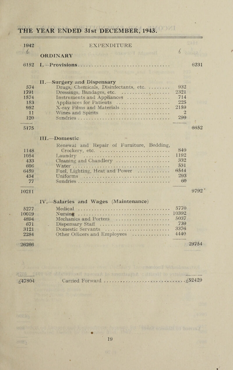 1942 { Zj 6152 EXPENDITURE ORDINARY I. —Provisions. / AJ 6231 574 II.—Surgery and Dispensary Drugs, Chemicals, Disinfectants, etc. 932 1791 Dressings, Bandages, etc. ... 2321 1574 Instruments and Appliances . 714 153 Appliances for Patients . 225 952 X-rav Films and Materials. ... 2159 11 Wines and Spirits . 2 120 Sundries. 299 • 5175 6652 III.—Domestic Renewal and Repair of Furniture, Bedding, 1148 Crockery, etc. 840 1054 Laundry .. 1192 433 Cleaning and Chandlery . 332 608 Water. 531 6459 Fuel, Lighting, Heat and Power . 6544 434 Uniforms . 293 77 Sundries.. 60 10211 9792’ IV.—Salaries and Wages (Maintenance) 5277 Medical . 5770 10019 Nursing . 10392 4894 Mechanics and Porters . 5037 671 . Dispensary Staff . 739 3121 Domestic Servants . 3376 2284 Other Officers and Employees . 4440 26266 29754 -£47804 Carried Forward £52429