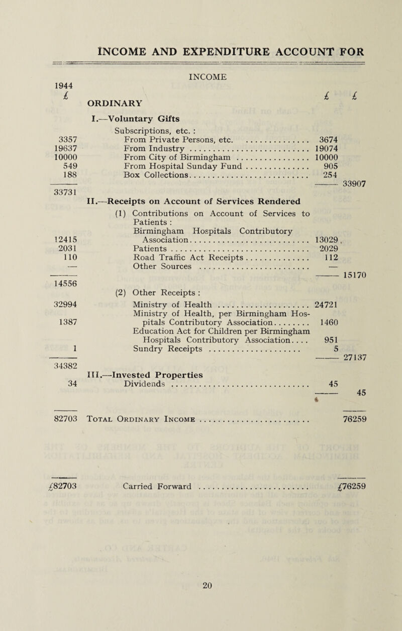 INCOME 1944 £ ORDINARY £ £ 3357 19637 10000 549 188 33731 12415 2031 110 14556 32994 1387 1 34382 34 I.—Voluntary Gifts Subscriptions, etc. : From Private Persons, etc. 3674 From Industry. 19074 From City of Birmingham . 10000 From Hospital Sunday Fund. 905 Box Collections. 254 - 33907 II.—Receipts on Account of Services Rendered (1) Contributions on Account of Services to Patients : Birmingham Hospitals Contributory Association. 13029 . Patients. 2029 Road Traffic Act Receipts. 112 Other Sources . — - 15170 (2) Other Receipts : Ministry of Health . 24721 Ministry of Health, per Birmingham Hos¬ pitals Contributory Association. 1460 Education Act for Children per Birmingham Hospitals Contributory Association. ... 951 Sundry Receipts . 5 - 27137 III.—Invested Properties Dividends . 45 - 45 * 82703 Total Ordinary Income 76259 £82703 Carried Forward £76259