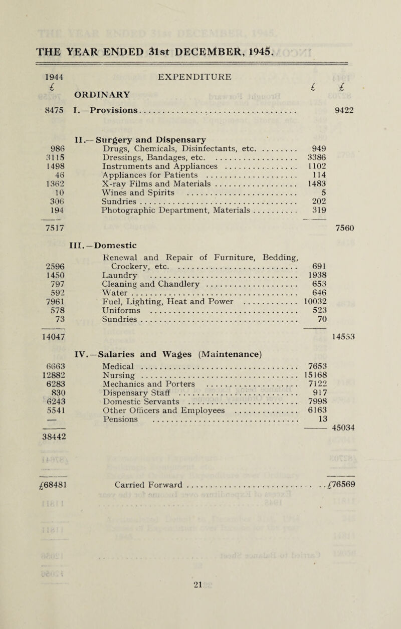 1944 EXPENDITURE l l l ORDINARY 8475 I.—Provisions. 9422 II.— Surgery and Dispensary 986 Drugs, Chemicals, Disinfectants, etc. 949 3115 Dressings, Bandages, etc. 3386 1498 Instruments and Appliances . 1102 46 Appliances for Patients . 114 1362 X-ray Films and Materials. 1483 10 Wines and Spirits . 5 306 Sundries. 202 194 Photographic Department, Materials. 319 7517 7560 III. — Domestic Renewal and Repair of Furniture, Bedding, 2596 Crockery, etc. 691 1450 Laundry . 1938 797 Cleaning and Chandlery . 653 592 Water. 646 7961 Fuel, Lighting, Heat and Power . 10032 578 Uniforms . 523 73 Sundries. 70 14047 14553 IV.—Salaries and Wages (Maintenance) 6663 Medical . 7653 12882 Nursing . 15168 6283 Mechanics and Porters . 7122 830 Dispensary Staff . 917 6243 Domestic Servants . 7998 5541 Other Officers and Employees . 6163 — Pensions . 13 - - 45034 38442 ^68481 Carried Forward./76569