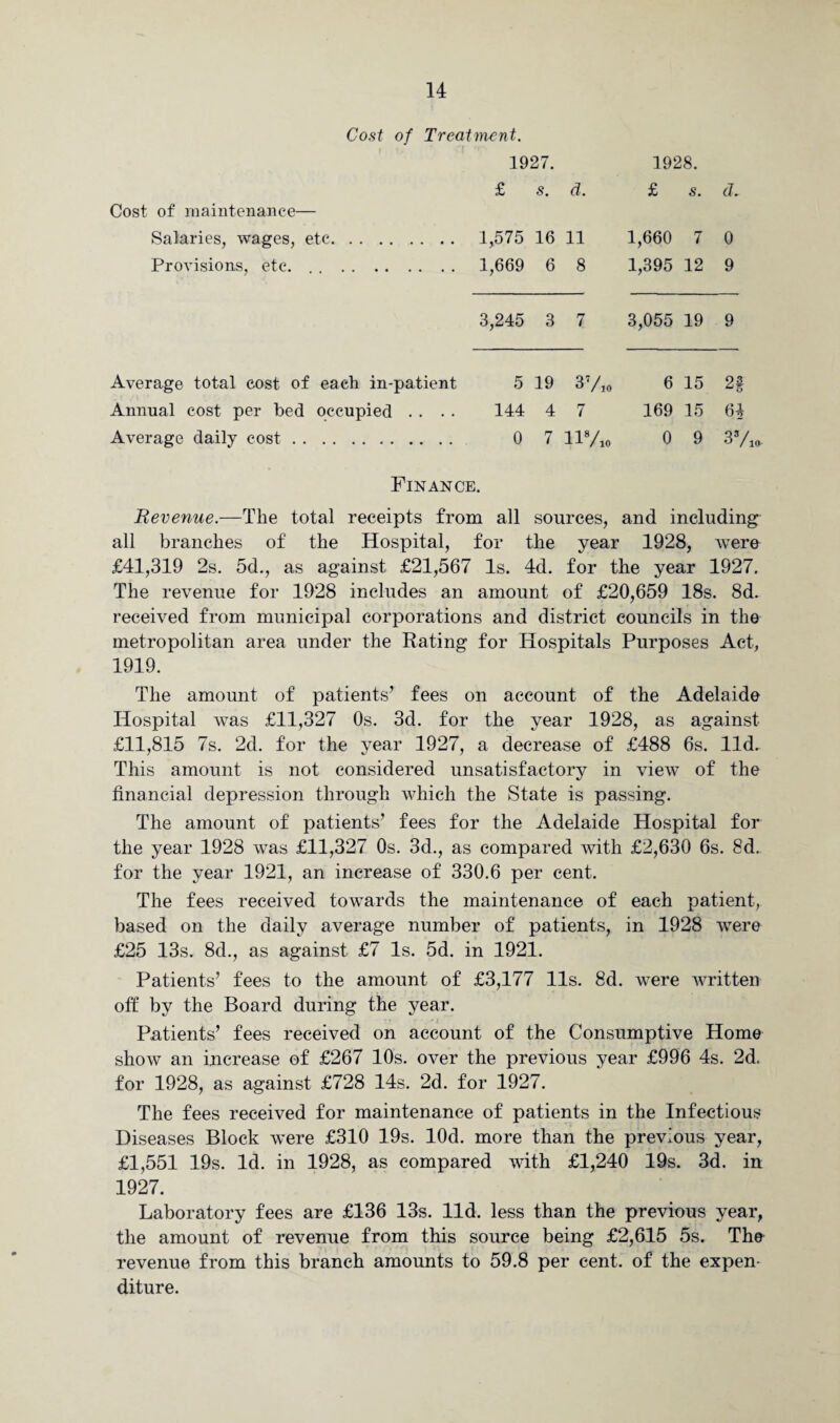 Cost of Treatment. 1927. £ <5. cl. 1928. £ s. d. Cost of maintenance— Salaries, wages, etc Provisions, etc. . . 1,575 16 11 1,660 7 0 1,669 6 8 1,395 12 9 3,245 3 7 3,055 19 9 Average total cost of each in-patient Annual cost per bed occupied . . Average daily cost. 5 19 37/io 6 15 2§ 144 4 7 169 15 64 0 7 118/10 0 9 33/lfr Finance. Revenue.—The total receipts from all sources, and including all branches of the Hospital, for the year 1928, were £41,319 2s. 5d., as against £21,567 Is. 4d. for the year 1927. The revenue for 1928 includes an amount of £20,659 18s. 8d. received from municipal corporations and district councils in the metropolitan area under the Rating for Hospitals Purposes Act, 1919. The amount of patients’ fees on account of the Adelaide Hospital was £11,327 Os. 3d. for the year 1928, as against £11,815 7s. 2d. for the year 1927, a decrease of £488 6s. lid. This amount is not considered unsatisfactory in view of the financial depression through which the State is passing. The amount of patients’ fees for the Adelaide Hospital for the year 1928 was £11,327 Os. 3d., as compared with £2,630 6s. 8d. for the year 1921, an increase of 330.6 per cent. The fees received towards the maintenance of each patient, based on the daily average number of patients, in 1928 were £25 13s. 8d., as against £7 Is. 5d. in 1921. Patients’ fees to the amount of £3,177 11s. 8d. were written off by the Board during the year. Patients’ fees received on account of the Consumptive Home show an increase of £267 10s. over the previous year £996 4s. 2d. for 1928, as against £728 14s. 2d. for 1927. The fees received for maintenance of patients in the Infectious Diseases Block were £310 19s. lOd. more than the previous year, £1,551 19s. Id. in 1928, as compared with £1,240 19s. 3d. in 1927. Laboratory fees are £136 13s. lid. less than the previous year, the amount of revenue from this source being £2,615 5s. The revenue from this branch amounts to 59.8 per cent, of the expen¬ diture.