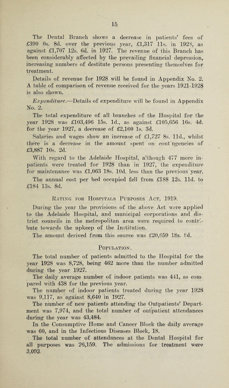 The Dental Branch shows a decrease in patients' fees of £390 Os. 8d. over the previous year, £1,317 11s. in 1923, as against £1,707 12s. 6d. in 1927. The revenue of this Branch has been considerably affected by the prevailing financial depression, increasing numbers of destitute persons presenting themselves for treatment. Details of revenue for 1928 will be found in Appendix No. 2. A table of comparison of revenue received for the years 1921-1928 is also shown. Expenditure.—Details of expenditure will be found in Appendix No. 2. The total expenditure of all branches of the Hospital for the year 1928 was £103,496 15s. Id., as against £105,656 16s. 4d. for the year 1927, a decrease of £2,160 Is. 3d. Salaries and wages show an increase of £1,727 8s. lid., whilst there is a decrease in the amount spent on cont ngencies of £3,887 10s. 2d. With regard to the Adelaide Hospital, although 477 more in¬ patients were treated for 1928 than in 1927, the expenditure for maintenance was £1,063 18s. lOd. less than the previous year. The annual cost per bed occupied fell from £188 12s. lid. to £184 13s. 8d. Rating for Hospitals Purposes Act, 1919. During the year the provisions of the above Act were applied to the Adelaide Hospital, and municipal corporations and dis¬ trict councils in the metropolitan area were required to contri¬ bute towards the upkeep of the Institution. The amount derived from this source was £20,659 18s. £d. Population. The total number of patients admitted to the Hospital for the year 1928 was 8,728, being 462 more than the number admitted during the year 1927. The daily average number of indoor patients was 441, as com¬ pared with 438 for the previous year. The number of indoor patients treated during the year 1928 was 9,117, as against 8,640 in 1927. The number of new patients attending the Outpatients' Depart¬ ment was 7,974, and the total number of outpatient attendances during the year was 43,484. In the Consumptive Home and Cancer Block the daily average was 60, and in the Infectious Diseases Block, 18. The total number of attendances at the Dental Hospital for all purposes was 26,159. The admissions for treatment were 3,093.