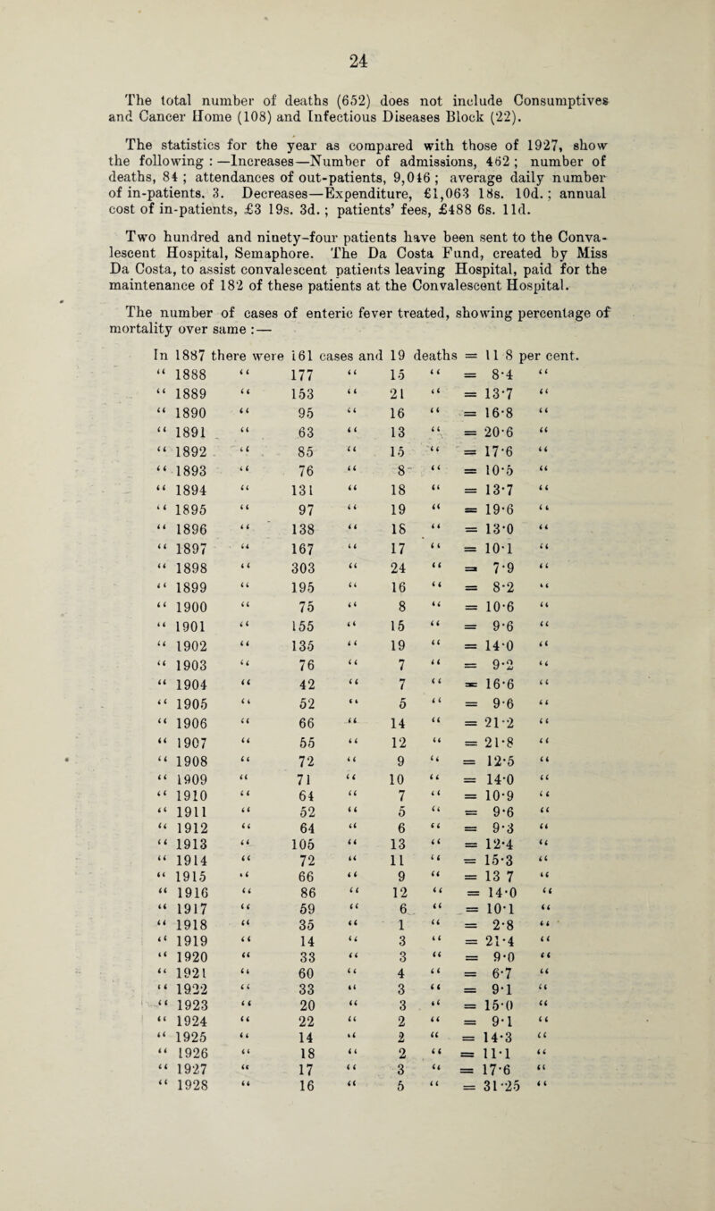 The total number of deaths (652) does not include Consumptives and Cancer Home (108) and Infectious Diseases Block (22). The statistics for the year as compared with those of 1927, show the following : —Increases—Number of admissions, 462 ; number of deaths, 84 ; attendances of out-patients, 9,046 ; average daily number of in-patients. 3. Decreases—Expenditure, €1,063 18s. lOd.; annual cost of in-patients, £3 19s. 3d.; patients’ fees, £488 6s. lid. Two hundred and ninety-four patients have been sent to the Conva¬ lescent Hospital, Semaphore. The Da Costa Fund, created by Miss Da Costa, to assist convalescent patients leaving Hospital, paid for the maintenance of 182 of these patients at the Convalescent Hospital. The number of cases of enteric fever treated, showing percentage of mortality over same : — In 1887 thei ’e were 161 cases and 19 deaths = 118 per cent. “ 1888 i i 177 4 4 15 4 4 = 8-4 4 4 “ 1889 i < 153 4 4 21 4 4 = 13-7 44 “ 1890 < t 95 4 4 16 4 4 = 16-8 4 4 “ 1891 _ i t 63 4 4 13 4 4 = 20-6 44 “ 1892 i i 85 4 4 15 4 4 = 17-6 4 4 “1893 i i 76 4 4 8 4 4 = 10-5 44 “ 1894 u 131 44 18 44 = 13-7 4 4 “ 1895 4 4 97 4 4 19 44 = 19-6 4 4 “ 1896 4 4 138 4 4 18 4 4 = 13-0 44 “ 1897 u 167 4 4 17 4 4 = 10-1 44 “ 1898 4 4 303 44 24 4 4 = 7-9 4 4 “ 1899 4 4 195 44 16 4 4 = 8-2 * 4 “ 1900 44 75 4 4 8 4 4 = 10-6 44 “ 1901 i 4 155 4 4 15 4 4 = 9-6 4 4 “ 1902 4 4 135 4 4 19 4 4 = 14-0 44 “ 1903 4 4 76 4 4 7 4 4 = 9-2 4 4 “ 1904 a 42 4 4 7 4 4 = 16-6 4 4 “ 1905 4 4 52 € 4 5 4 4 = 9-6 4 4 “ 1906 44 66 14 44 = 21-2 4 4 “ 1907 a 55 4 4 12 44 = 21-8 4 4 “ 1908 41 72 4 4 9 44 = 12-5 44 “ 1909 u 71 4 4 10 4 4 = 14-0 44 “ 1910 4 4 64 44 7 4 4 = 10-9 4 4 “ 1911 44 52 4 4 5 44 = 9-6 44 “ 1912 44 64 44 6 4 4 = 9-3 44 “ 1913 44 105 44 13 4 4 = 12-4 44 “ 1914 44 72 44 11 4 4 = 15*3 44 “ 1915 * 4 66 4 4 9 44 = 13 7 44 “ 1916 4 4 86 4 4 12 4 4 = 14-0 44 “ 1917 4 4 59 44 6 44 = 10-1 44 “ 1918 44 35 44 1 44 = 2-8 44 “ 1919 4 4 14 4 4 3 4 4 = 21*4 4 4 “ 1920 44 33 44 3 44 = 9-0 4 4 “ 1921 44 60 4 4 4 4 4 = 6-7 44 “ 1922 4 4 33 44 3 4 4 = 9-1 44 “ 1923 4 4 20 44 3 44 = 15-0 44 “ 1924 44 22 44 2 4 4 = 9-1 4 4 “ 1925 4 4 14 *4 2 44 = 14-3 44 “ L 926 4 4 18 4 4 2 4 4 = 11-1 4 4 “ 1927 4< 17 4 4 3 44 = 17-6 4 4 “ 1928 44 16 44 5 4 4 = 3125 4 4