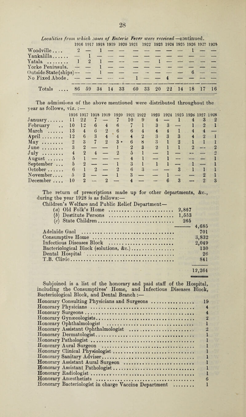 Localities from which cases of Enteric Fever were received—continued. 1916 1917 1918 1919 1920 1921 1922 1923 1924 1925 1926 1927 1928 W oodville.... 2 — 1 — — — — — — — l — — Yankalilla. — 1 — — — — — — — — — — — Yatala . 1 2 1 — — — — 1 — — — — — Yorke Peninsula. — — 1 — — — — — — — — — — Outside State (ships)— — 1 — — — — — — — 6 — — N o Fixed Abode. — — — — — 1 — — 4 — — — — Totals .... 86 59 34 14 33 60 33 20 22 14 18 17 16 The admissions of the above mentioned were distributed throughout the year as follows, viz. : — 1916 1917 1918 1919 1920 1921 1922 1923 1924 1925 1926 1927 1928 January. 11 22 7 — 7 10 9 4 — 1 4 3 2 February 10 12 6 4 6 i 1 3 3 — 1 2 1 March . 13 4 6 2 6 6 4 4 4 1 4 4 — April. 12 6 3 4 * 4 4 2 3 3 3 4 2 1 May . 2 3 7 2 3 • 6 8 3 l 2 1 1 I June. 3 2 — — 1 2 3 2 1 1 2 — 2 •July . 4 2 4 — 2 5 1 — 1 — — — O tm! August. 5 1 — — — 4 1 — 1 — — — 1 September ... 5 2 — — 1 3 1 1 1 — 1 — 1 October. 6 1 2 — 2 6 3 — — 3 1 1 1 November.... 5 2 — — 1 3 — — 1 — — 2 1 December .... 10 2 — 2 — 4 — — 6 3 — 2 3 The return of prescriptions made up for other departments, &c., during the year 1928 is as follows:— Children’s Welfare and Public Belief Department— (a) Old Folk’s Home . 2,867 (b) Destitute Persons . 1,553 (c) State Children. 265 - 4,685 Adelaide Gaol . 701 Consumptive Home . 3,832 Infectious Diseases Block . 2,049 Bacteriological Block (solutions, &c.). 130 Dental Hospital . 26 T.B. Clinic. 841 12,264 Subjoined is a list of the honorary and paid staff of the Hospital, including the Consumptives’ Home, and Infectious Diseases Block, Bacteriological Block, and Dental Branch :— Honorary Consulting Physicians and Surgeons . 19 Honorary Physicians . 4 Honorary Surgeons. 4 Honorary Gynaecologists. 2 Honorary Ophthalmologist . 1 Honorary Assistant Ophthalmologist .. 2 Honorary Dermatologist. 1 Honorary Pathologist. 1 Honorary Aural Surgeon . 1 Honorary Clinical Physiologist. 1 Honorary Sanitary Adviser. 1 Honorary Assistant Aural Surgeon . 1 Honorary Assistant Pathologist. 1 Honorary Radiologist. 1 Honorary Anaesthetists . 6 Honorary Bacteriologist in charge Vaccine Department . 1