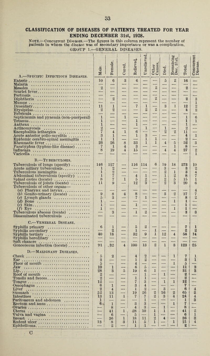 CLASSIFICATION OF DISEASES OF PATIENTS TREATED FOR YEAR ENDING DECEMBER 31st, 1928. Note.—Concurrent Diseases.—The figures in this column represent the number of patients in whom the disease was of secondary importance or was a complication. GROUP 1—GENERAL DISEASES. A.—Specific Infectious Diseases. Enteric. Malaria . Measles . Scarlet fever. Pertussis . Diphtheria . Mumps. Dysentery. Erysipelas. Eebricula. Septicaemia and pyaemia (non-puerperal) Tetanus. Anthrax. Actinomycosis . Encephalitis lethargica . Acute anterior polio-myelitis. Epidemic cerebro-spinal meningitis .... Rheumatic fever. Paratyphus (typhus-like disease). Influenza . Varicella. B.—Tuberculosis. Tuberculosis of lungs (specify) Acute miliary tuberculosis. Tuberculous meningitis .. Abdominal tuberculosis (specify) . Spinal caries (locate) .. Tuberculosis of joints (locate) Tuberculosis of other organs— (a) Pharynx and larynx. ((/) Genito-urinary (locate). (c) Lymph glands . (d) Bone . GO Skin. (/) Eye . Tuberculous abscess (locate) . Disseminated tuberculosis . C. —Venereal Disease. Syphilis primary . Syphilis secondary. Syphilis tertiary. Syphilis hereditary . Soft chancre . Gonococcus infection (locate). D. —Malignant Diseases. -Cheek. Ear. Floor of mouth. Jaw . Lip. Roof of mouth . Tonsils and fauces. Tongue . Oesophagus . Liver . Stomach . Intestines .. Peritoneum and abdomen . Rectum and anus. Ovaries. Uterus . Vulva and vagina . Breast . Rodent ulcer. Epithelioma... <X> Unrelieved. 10 6 3 6 — | _ | 5 2 2 — — — — 1 2 — — 11 J 1 — 7 1 - 3 1 2 2 2 2 ' JL 1 1 — 1 1 1 — — — 2 — — — 1 1 — 7 4 1 6 ■—• ■— 2 2 3 1 — 1 3 — — — 1 1 — — 1 1 — — : 26 26 8 33 1 1 4 5 7 1 4 3 — — — 1 8 19 4 15 4 4 146 127 116 114 6 19 18 1 2 — — — — 3 - : 1 2 — — — — 2 l 1 7 — 4 1 — 1 , 2 8 7 1 5 2 — 2 5 11 9 — 12 3 _ 2 3 9 8 4 8 ___ _ 3 2 5 1 3 — 7 1 1 — — 1 ± 1 3 — 1 2 — 1 6 1 — 5 2 1 40 z 18 *— 32 9 1 12 4 91 .32 4 100 13 2 1 3 i 5 2 _ 4 2 . _ 1 3 — — 1 A 2 — — 1 10 1 _ 6 5 _ _ 28 o 3 5 19 6 1 1 1 -- L 2 ___ _ 1 1 1 _ 1 _ 12 — — 7 3 — 1 1 6 1 — 3 4 — — — 2 4 — 1 2 — 3 — 52 13 — 19 26 2 16 2 13 1 11 1 7 7 1 2 3 4 6 1 — 3 3 — i-- 1 — 8 — 4 3 — 1 — ; — 41 1 j 28 K 10 1 1 1 — _ D 36 1 o 18 11 2 4 —. 13 8 3 | 11 5 1 i  2 1 | •1 1 — -— 12 4 1 i 1 2 11 4 2 52 8 27 273 3 3 8 15 20 17 8 1 1 1 3 2 58 7 3 5 11 31 2 2 12 7 6 65 24 1 7 8 41 6 36 21 2 a 1 r-< 16 j — 3 1 2 2 6 1 1 3 2 1 19 2 4 7 1 6 4 7 2 1 2 14 123 25 1 1 3 3 4 2 4 3 2 1 2 4 C