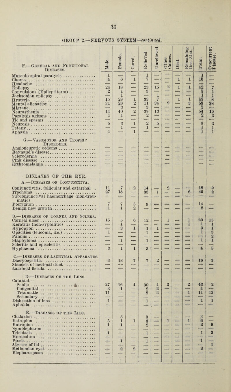 36 GROUP 2.—NERVOUS SYSTEM—continued. Diseases. Musculo-spiral paralysis. Chorea. Headache . Epilepsy . Convulsions (Epileptiform). Hysteria . M igrane. Neurasthenia . Paralysis agitans . Tic and spasms . Neurosis. Tetany. Aphasia . G. —Vasomotor and Trophic Disorders. Angioneurotic oedema. Raynaud’s disease. Scleroderma . Pink disease . Erthromelalgia. DISEASES OF THE EYE. A.—Diseases of Conjunctiva. Conjunctivitis, follicular and catarrhal . Trachoma . Subconjunctival haemorrhage (non-trau- matic) Pterygium. Benign new growth. B. —Diseases of Cornea and Sclera. Corneal ulcer. Keratitis (non-syphilitic) . Hypopyon. Opacities (leucoma, &c.). Pannus . Staphyloma... Scleritis and episcleritis . Hyphaema . C. —Diseases ofLachymal Apparatus. Dacryocystitis . Stenosis of lacrimal duct . Lacrimal fistula . D. —Diseases of the Lens. Cataract— Senile...4. Congenital. Secondary. Dislocation of lens. Aphakia. E. —Diseases of the Lids. Chalazion. Ectropion . Entropion . Symblepharon . Trichiasis . Hordeolum . Ptosis. Abscess of lid. Meibomian cyst . Blepharospasm. 1 . 1 _ —1— 1 — — — — 1 4 6 1 7 —. — 1 1 10 — — — — — — — — — 24 18 — 23 15 2 1 1 42 2 1 3 — — — — 3 15 28 1 33 7 — 1 1 43 — 3 — 3 — — — — 3 14 40 2 39 13 — — — 54 — — — _ — — — — — 5 3 1 2 5 — — — 8 — 1 — 1 — — — 1 1 1 1 — — — — — — — — — 1 — — _ — _ — _ — — | 11 7 2 *> 14 2 18 27 18 — 38 1 — — 6 45 — — — — — — — — —~ 7 7 5 9 - - . _ _ 14 1 1 2 — — — — — 2 15 5 6 12 _ 1 _ 1 20 — 1 — — — — — 1 1 — 3 1 1 1 — — — 3 1 — — 1 — — — — 1 - : — 1 — 1 — — — — 1 3 1 1 3 — — — — 4 3 13 7 7 2 — _ — 16 — — — — — — — — -* | “ — 1 27 16 4 30 4 3 2 43 3 1 — 2 2 — — — 4 1 -M* — 1 — — — 1 3 3 3 5 1 1 3 — 1 — 1 6 1 1 — 2 — — — — 2 1 — — 1 — — — — 1 — — — — — — — — — — 1 —* 1 — — — — 1 | 2 2 2 j 1 8 19 3 1 1 9 2 15 1 1 3 2 1 5 3 2 1 9 3 1
