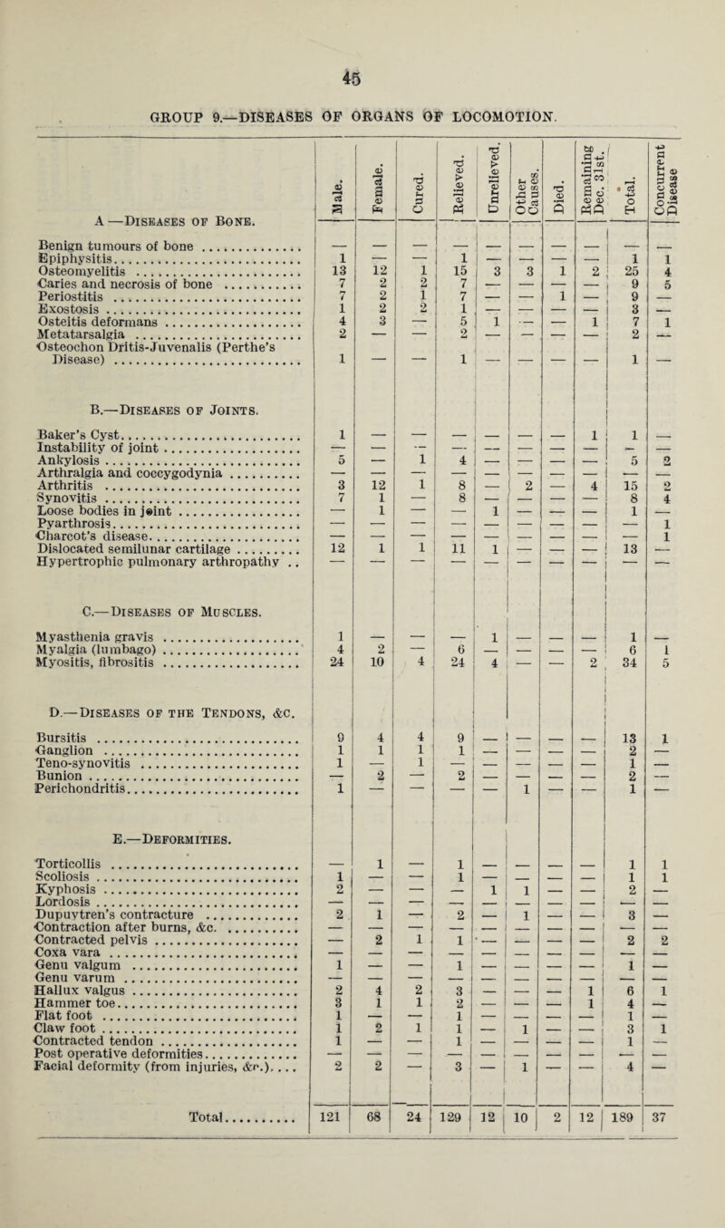 45 GROUP 9—DISEASES OF ORGANS OF LOCOMOTION. A—Diseases of Bone. Benign tumours of bone .. Epiphysitis. Osteomyelitis . Caries and necrosis of bone . Exostosis.,... Osteitis deformans.. Metatarsalgia .. Osteochon Dritis-Juvenalis (Perthe’s Disease) . B.—Diseases of Joints. Baker’s Cyst. Instability of joint. Ankylosis. Arthralgia and coccygodynia. Arthritis . Synovitis. Loose bodies in j«int. Pyarthrosis. Charcot’s disease. Hypertrophic pulmonary arthropathy . C.—Diseases of Muscles. Myasthenia gravis . Myalgia (lumbago). Myositis, fibrositis . D.—Diseases of the Tendons, &c. Ganglion . Teno-synovitis . Bunion. Perichondritis... E.—Deformities. Torticollis .. Scoliosis. Kyphosis. Lordosis. Dupuytren’s contracture . Contraction after burns, &c. Contracted pelvis. Coxa vara . Genu valgum . Genu varum . Hammer toe. Flat foot . Claw foot. Contracted tendon. Post operative deformities. Facial deformity (from injuries, &e.),,.. Total X} m • ( • a> 1 1 1 13 12 1 15 3 3 1 2 1 25 7 2 2 7 — — _ 1 9 2 1 7 1 1 2 2 1 — — — — 3 4 3 — 5 1 — — 1 7 2 — — 2 — — — — 2 1 ' “ 1 — — — 1 1 - _ 1 1 — — :— — — 5 3 12 1 8 _ 2 _ 4 15 7 1 — 8 — ' _ — — 8 ' 1 ’ — 1 — — — 1 1 • 1 1 4 2 — 6 — — — 6 24 10 4 24 4 2 34 1 1 1 1 — — — — 2 1 — 1 _ _ — _ — 1 — 2 — 2 — — — — 2 1 1 1 1 1 1 1 — — 1 — _ — — 1 2 — — 1 1 — 2 2 1 — 2 — 1 — — 3 — 2 1 1 • — j — — — 2 1 — — 1 — — — ! 1 3 1 1 1 2 — — — 1 | 4 1 1 2 1 1 1 1 — 1 — 1 1 3 1 2 2 — 3 _ j | 1 — — 4 121 68 24 129 ]2j 10 i 2 12 1 189 i 1 4 5 1 2 4 1 1 1 5 1 1 2 1 37