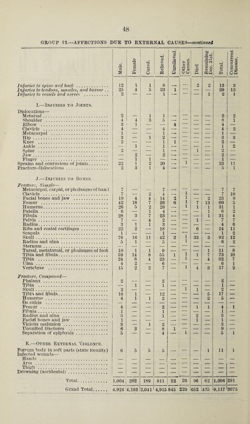 GROUP 13.—AFFECTIONS DUE TO EXTERNAL CAUSES—continued ! T3 1 f too . •g* +3 a . <D (6 r“H a 73 S HP > % »H 73 a J-H CD QJ CO P Qj •s« £ 6 a> <u ci o o 03 §•3 3 Ph O Ph p Oo s H ofi Injuries to spine and back. 12 l i 8 — 2 2 13 3 Injuries to tendons, muscles, and bursae . . 25 4 5 23 i  — — 29 13 Injuries to vessels and nerves . 2 — — 1 —~ — 1 2 1 I.—Injuries to Joints. Dislocations— Metarsal. 2 — 1 1 —■ — — — 2 2 Shoulder . 4 4 3 5 — — — 8 i Elbow . 3 1 — — 4 — — — 4 — Clavicle . 4 — — 4 -- — — — 4 2 Metacarpal . 1 — —■ 1 —• — — — 1 — Hip. 3 — 1 2 -- — — — 3 3 Knee . ' 2 — 1 1 — — — 2 — Ankle . — 1 — 1 -- — — — 1 2 Spine . 2 — — 1 — — 1 — 2 — Jaw. — 2 — 2 -. — — — 2 — Finger . — 1 1 — -- — — — 1 — Sprains and contusions of joints. 22 1 2 20 —• 1 — — 23 11 Fracture-dislocations. 2 3 1 4 -- — — 5 1 J.—Injuries to Bones. Fracture, Sim,pie— Metacarpal, carpal, or phalanges of ban 1 7 — — 7 -. — — — 7 7 Clavicle . 7 — 2 4 -- 1 — — 7 10 Facial bones and jaw . 19 4 4 14 2 ll — 2 23 9 Femur . 42 18 7 26 6 1 7 13 60 5 Humerus. 26 5 2 26 -• 1 1 1 31 1 Patella. 6 — 1 4 -- — — 1 6 2 Fibula . 28 3 7 23 — — — 1 31 4 Pelvis. 7 — 4 2 -- 1 — 7 7 Radius. 3 1 1 3 -- — — 4 6 Ribs and costal cartilages. 22 2 — 18 -- 6 — 24 11 Scapula . 1 — — 1 — — — — 1 2 Skull. 76 16 11 42 2 1 33 3 92 12 Radius and ulna. 5 1 — 5 — 1 — — 6 2 Sternum. — — — — — — — — — — Tarsal, metatarsal, or phalanges of foot 10 1 1 9 -. — — 1 11 8 Tibia and fibula. 59 14 8 55 1 1 1 7 73 10 Tibia . 24 8 4 23 — 1 — 4 32 7 Ulna. 4 2 — 6 — *— — — 6 1 Vertebrae . 15 2 2 7 —■ 1 4 3 17 2 Fracture, Compound— Phalanx. 2 — — 2 — — — 2 — Tibia . — 1 — 1 — — — 1 — Skull .. 2 — — — — 1 1 — 2 — Tibia and fibula. 16 1 — 12 — — 5 17 — Humerus. 4 1 1 2 — — — 2 5 — Os calcis . — — — — -- — — — — — Femur .. 4 — — 2 -- *— 1 1 4 1 Fibula. 1 — — i —— — — 1 — Radius and ulna . 3 — — i _. •— 2 — 3 — Facial bones and jaw . 1 — — — _» — i — 1 — Vicious malunion . 3 — 1 2 -- — — — 3 — Ununited fractures . 6 3 — ■ 8 1 — — — 9 — Separation of epiphysis. 5 — — 4 — 1 — — 5 1 K.—Otiier External Violence. Foreign body in soft parts (state locality) Infected wounds— 6 5 5 5 — 1 11 1 Hands . _ — — _ l —. — — — — — Arm . Thigh . — — — —• — — — — — Drowning (accidental). Total. 1,004 202 189 811 22 26 96 62 1,206 291 Grand Total. 4,924 4,193 2,041 4,915 845 229 652 435 9,117 3075