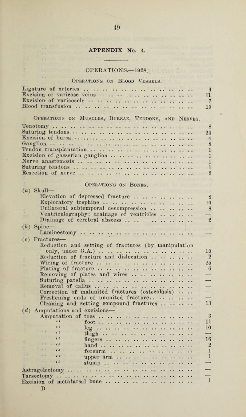 APPENDIX No. 4. OPERATIONS.—1928. Operations on Blood Vessels. Ligature of arteries.*. 4 Excision of varicose veins. 11 Excision of varicocele. 7 Blood transfusion. 15 Operations on Muscles, Bursae, Tendons, and Nerves. Tenotomy. 8 Suturing tendons. 24 Excision of bursa. 4 Ganglion. 8 Tendon transplantation. 1 Excision of gasserian ganglion. 1 Nerve anastomosis. 1 Suturing tendons. 1 Resection of nerve. 2 Operations on Bones. .(a) Skull- Elevation of depressed fracture. 8 Exploratory trephine. 10 Unilateral subtemporal decompression. 8 Ventriculography: drainage of ventricles. — Drainage of cerebral abscess. 2 <(b) Spine—• Laminectomy. — (c) Fractures— Reduction and setting of fractures (by manipulation only, under G.A.). 15 Reduction of fracture and dislocation. 2 Wiring of fracture. 25 Plating of fracture. 6 Removing of plates and wires. —• Suturing patella. — Removal of callus. — Correction of malunited fractures (ostecolasis) .. .. Freshening ends of ununited fracture. Cleaning and setting compound fractures. 13 (d) Amputations and excisions— Amputation of toes. 3 ‘1 foot .. 11 I 1 leg. 10 II thigh. — 11 fingers. 16 11 hand. 2 11 forearm. 1 11 upper arm. 1 11 stump. — Astragelectomy. — Tarsectomy ..... • • — Excision of metatarsal bone. 1 D