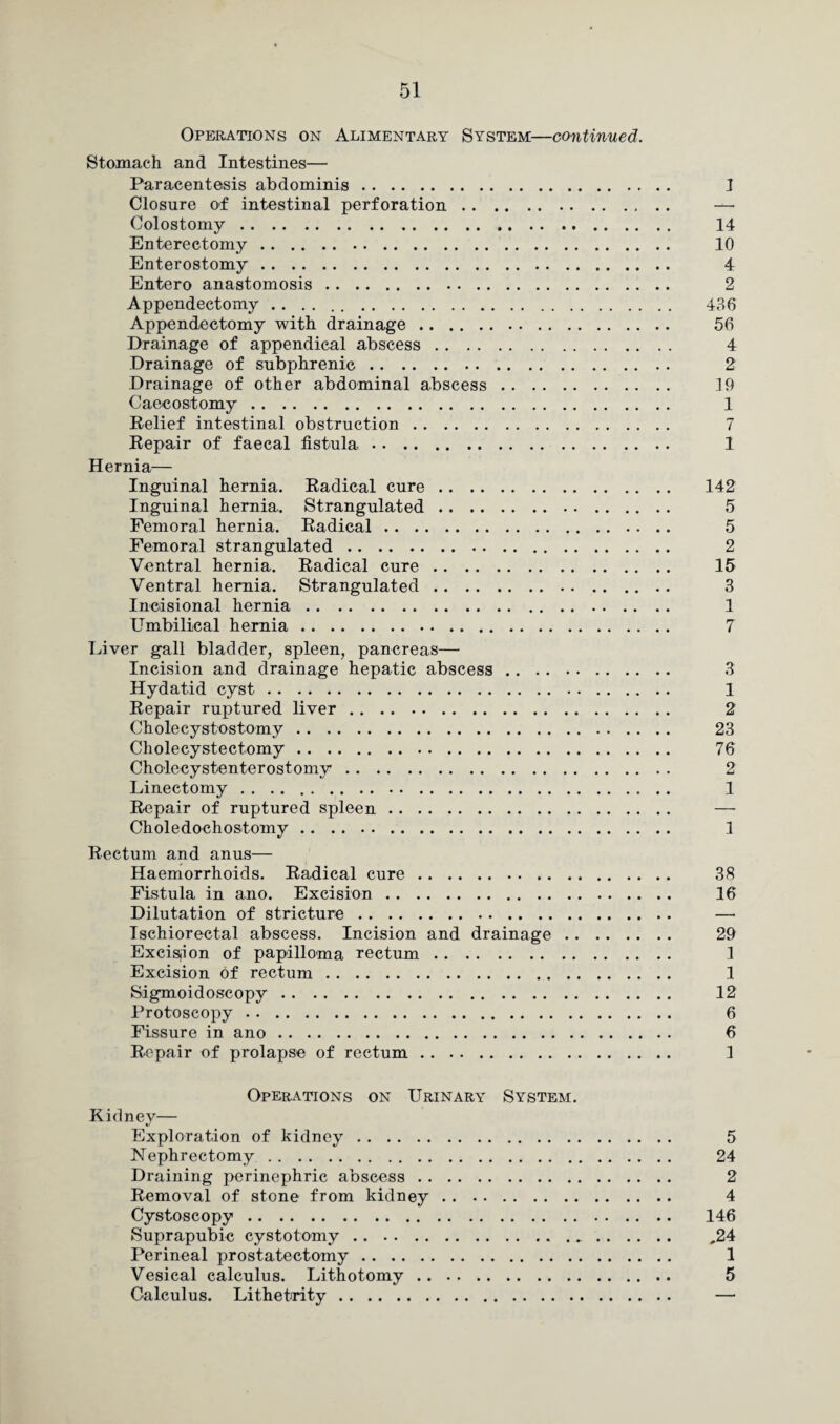 Operations on Alimentary System—continued. Stomach and Intestines— Paracentesis abdominis. 1 Closure of intestinal perforation.. .. — Colostomy. 14 Entereetomy. 10 Enterostomy. 4 Entero anastomosis. 2 Appendectomy . . . .. 436 Appendectomy with drainage. 56 Drainage of appendical abscess. 4 Drainage of subphrenic. 2 Drainage of other abdominal abscess. 19 Caeeostomy. 1 Relief intestinal obstruction. 7 Repair of faecal fistula. 1 Hernia— Inguinal hernia. Radical cure. 142 Inguinal hernia. Strangulated. 5 Femoral hernia. Radical. 5 Femoral strangulated. 2 Ventral hernia. Radical cure. 15 Ventral hernia. Strangulated. 3 Incisional hernia. 1 Umbilical hernia. 7 Liver gall bladder, spleen, pancreas— Incision and drainage hepatic abscess. 3 Hydatid cyst. 1 Repair ruptured liver. 2 Cholecystostomy. 23 Cholecystectomy. 76 Cholecystenterostomy. 2 Linectomy. 1 Repair of ruptured spleen. — Choledochostomy. 1 Rectum and anus— Haemorrhoids. Radical cure. 38 Fistula in ano. Excision. 16 Dilutation of stricture. — Ischiorectal abscess. Incision and drainage. 29 Excision of papilloma rectum. 1 Excision of rectum. 1 Sigmoidoscopy. 12 Protoseopy. 6 Fissure in ano. 6 Repair of prolapse of rectum. 1 Operations on Urinary System. Kidney— Exploration of kidney. 5 Nephrectomy. 24 Draining perinephric abscess. 2 Removal of stone from kidney. 4 Cystoscopy. 146 Suprapubic cystotomy. ,24 Perineal prostatectomy. 1 Vesical calculus. Lithotomy. 5 Calculus. Lithetrity. —