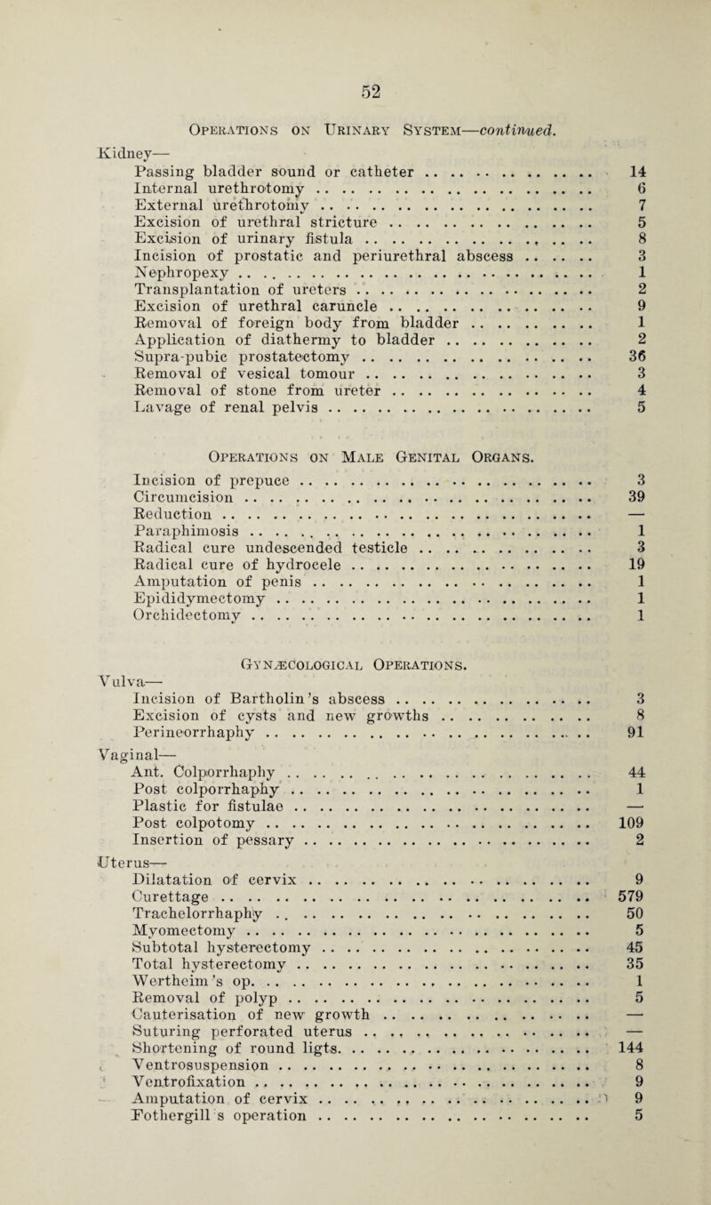 Operations on Urinary System—continued. Kidney— Passing bladder sound or catheter. 14 Internal urethrotomy. 6 External urethrotomy. 7 Excision of urethral stricture. 5 Excision of urinary fistula.. .. .. 8 Incision of prostatic and periurethral abscess. 3 Nephropexy .. 1 Transplantation of ureters. 2 Excision of urethral caruncle. 9 Removal of foreign body from bladder. 1 Application of diathermy to bladder. 2 Supra-pubic prostatectomy. 36 Removal of vesical tomour. 3 Removal of stone from ureter. 4 Lavage of renal pelvis. 5 Operations on Male Genital Organs. Incision of prepuce. 3 Circumcision. 39 Reduction. — Paraphimosis. 1 Radical cure undescended testicle. 3 Radical cure of hydrocele. 19 Amputation of penis. 1 Epididymectomy. 1 Orchidectomy. 1 Gynaecological Operations. V ulva— Incision of Bartholin’s abscess. 3 Excision of cysts and new growths. 8 Perineorrhaphy. 91 Vaginal— Ant. Colporrhaphy. 44 Post colporrhaphy. 1 Plastic for fistulae. — Post colpotomy. 109 Insertion of pessary. 2 Uterus— Dilatation of cervix. 9 Curettage. 579 Trachelorrhaphy . .. 50 Myomectomy. 5 Subtotal hysterectomy. 45 Total hysterectomy. 35 Wertheim ’s op. 1 Removal of polyp. 5 Cauterisation of new growth. — Suturing perforated uterus. — Shortening of round ligts. 144 L Ventrosuspension. 8 Ventrofixation. 9 Amputation of cervix . . .. . . ...A 9 Eothergill s operation. 5