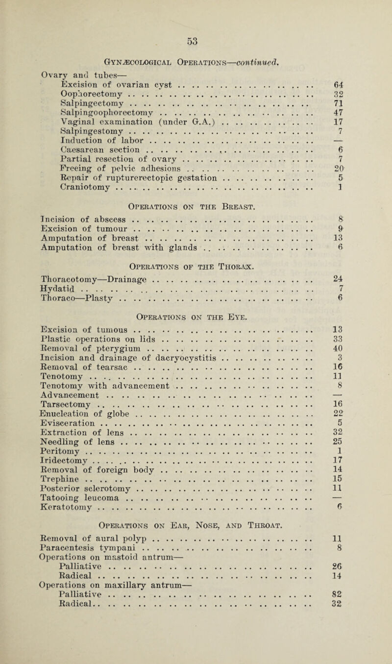 Gynaecological Operations—continued. Ovary and tubes— Excision of ovarian cyst. 64 Oophorectomy. 32 Salpingectomy. 71 Salpi ngoophor ec t omy. 47 Vaginal examination (under G.A.). 17 Salpingestomy. 7 Induction of labor. — Caesarean section. 6 Partial resection of ovary. 7 Freeing of pelvic adhesions. 20 Repair of rupturerectopic gestation. 5 Craniotomy .. . .. 1 Operations on the Breast. Incision of abscess. 8 Excision of tumour. 9 Amputation of breast. 13 Amputation of breast with glands . .. 6 Operations of the Thorax. Thoracotomy—Drainage. 24 Hydatid. 7 Thoraco—Plasty. 6 Operations on the Eye. Excision of tumous. 13 Plastic operations on lids. 33 Removal of pterygium. 40 Incision and drainage of dacryocystitis. 3 Removal of tearsac. 16 Tenotomy .. . .. 11 Tenotomy with advancement. 8 Advancement. —- Tarseetomy. 16 Enucleation of globe. 22 Evisceration. 5 Extraction of lens. 32 Needling of lens. 25 Peritomy. 1 Iridectomy . . . .. 17 Removal of foreign body. 14 Trephine. 15 Posterior sclerotomy. 11 Tatooing leucoma. — Keratotomy. 6 Operations on Ear, Nose, and Throat. Removal of aural polyp. 11 Paracentesis tympani. 8 Operations on mastoid antrum— Palliative. 26 Radical. 14 Operations on maxillary antrum— Palliative. 82 Radical. 32