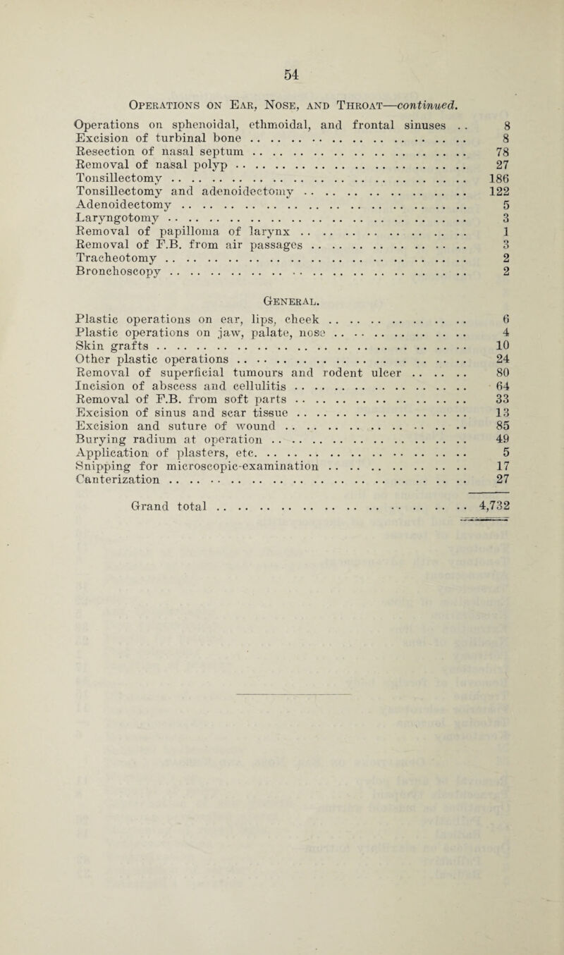 Operations on ExYr, Nose, and Throat—continued. Operations on sphenoidal, ethmoidal, and frontal sinuses . . 8 Excision of turbinal bone. 8 Resection of nasal septum. 78 Removal of nasal polyp. 27 Tonsillectomy. 186 Tonsillectomy and adenoidectomy. 122 Adenoidectomy. 5 Laryngotomy. 3 Removal of papilloma of larynx. 1 Removal of F.B. from air passages. 3 Tracheotomy. 2 Bronchoscopy. 2 General. Plastic operations on ear, lips, cheek. 6 Plastic operations on jaw, palate, nose. 4 Skin grafts. 10 Other plastic operations. 24 Removal of superficial tumours and rodent ulcer. 80 Incision of abscess and cellulitis. 64 Removal of F.B. from soft parts. 33 Excision of sinus and scar tissue. 13 Excision and suture of wound. 85 Burying radium at operation. 49 Application of plasters, etc. 5 Snipping for microscopic-examination. 17 Cauterization. 27