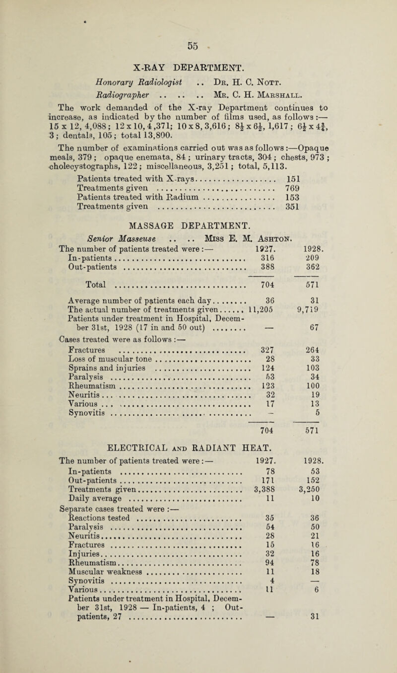 X-RAY DEPARTMENT. Honorary Radiologist .. Dr. H. C. Nott. Radiographer.Mr. C. H. Marshall. The work demanded of the X-ray Department continues to increase, as indicated by the number of films used, as follows :— 15 x 12,4,088; 12x10,4,371; 10x8,3,616; 8|x6£, 1,617; 6£x4f, 3; dentals, 105; total 13,800. The number of examinations carried out was as follows :—Opaque meals, 379 ; opaque enemata, 84 ; urinary tracts, 304 ; chests, 973 ; eholecystographs, 122; miscellaneous, 3,251; total, 5,113. Patients treated with X-rays. 151 Treatments given . 769 Patients treated with Radium. 153 Treatments given . 351 MASSAGE DEPARTMENT. Senior Masseuse .. .. Miss E. M. Ashton. The number of patients treated were:— 1927. 1928. In-patients. 316 209 Out-patients . 388 362 Total . 704 571 Average number of patients each day. 36 31 The actual number of treatments given. 11,205 9,719 Patients under treatment in Hospital, Decem¬ ber 31st, 1928 (17 in and 50 out) . — 67 Oases treated were as follows : — Fractures .. 327 264 Loss of muscular tone. 28 33 Sprains and injuries . 124 103 Paralysis . 53 34 Rheumatism. 123 100 Neuritis. 32 19 Various ... .. 17 13 Synovitis . — 5 704 571 ELECTRICAL and RADIANT HEAT. The number of patients treated were :— 1927. 1928. In-patients . 78 53 Out-patients. 171 152 Treatments given. 3,388 3,250 Daily average . 11 10 Separate cases treated were :— Reactions tested . 35 36 Paralysis . 54 50 Neuritis. 28 21 Fractures . 15 16 Injuries. 32 16 Rheumatism. 94 78 Muscular weakness. 11 18 Synovitis . 4 — Various. 11 6 Patients under treatment in Hospital, Decem¬ ber 31st, 1928 — In-patients, 4 ; Out¬ patients, 27 . — 31