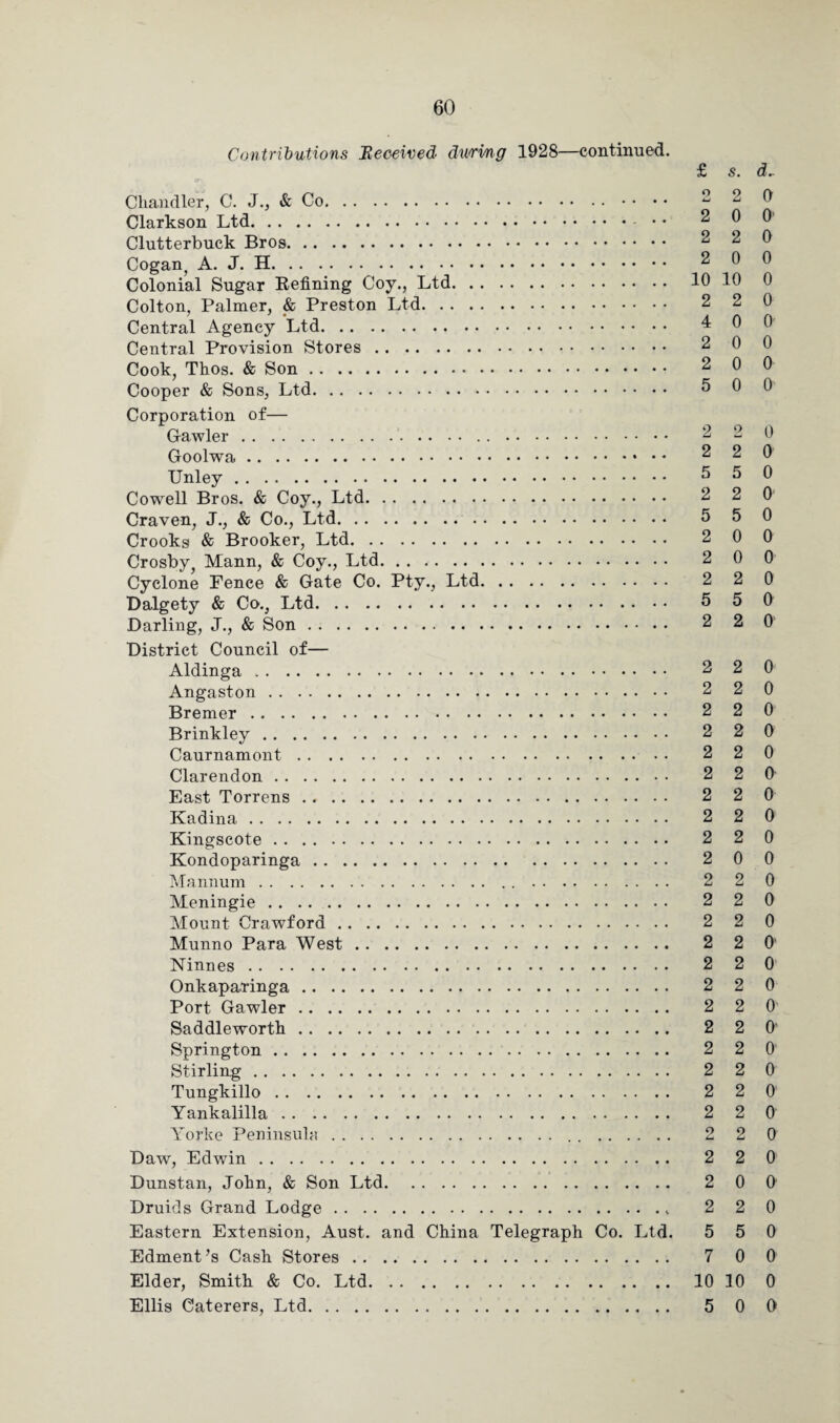 Contributions Received dv/ri/ng 1928—continued. £ s. d. Chandler, C. J., & Co. 2 2 0 Clarkson Ltd. Clutterbuck Bros. Cogan^ A. J. H. 2 0 0 Colonial Sugar Befining Coy., Ltd. 10 10 0 Colton, Palmer, & Preston Ltd. 2 2 0 Central Agency Ltd. 40 0 Central Provision Stores. 2 0 0 Cook, Thos. & Son. 2 0 0 Cooper & Sons, Ltd. 6 0 0 Corporation of— Gawler. 2 2 9 Goolwa. 2 2 0 Unley. 5 5 0 Cowell Bros. & Coy., Ltd. 2 2 0 Craven, J., & Co., Ltd. 5 5 0 Crooks & Brooker, Ltd. 2 0 0 Crosby^ Mann, & Coy., Ltd. 2 0 0 Cyclone Pence & Gate Co. Pty., Ltd. 2 2 0 Dalgety & Co., Ltd. 6 5 0 Darling, J., & Son. 2 2 0 District Council of— Aldinga .. 2 2 0 Angaston. 2 2 0 Bremer. 2 2 0 Brinkley. 2 2 0 Caurnamont. 2 2 0 Clarendon. 2 2 0 East Torrens. 2 2 0 Kadina. 2 2 0 Kingscote. 2 2 0 Kondoparinga. 2 0 0 Mannum. 2 2 0 Meningie. 2 2 0 Mount Crawford. 2 2 0 Munno Para West. 2 2 0 Ninnes. 2 2 0 Onkaparinga. 2 2 0 Port Gawler. 2 2 0 Saddleworth. 2 2 0' Springton. 2 2 0 Stirling. 2 2 0 Tungkillo. 2 2 0 Yankalilla. 2 2 0 Yorke Peninsula. 2 2 0 Daw, Edwin. 2 2 0 Dunstan, John, & Son Ltd. 2 0 6 Druids Grand Lodge. 2 2 0 Eastern Extension, Aust. and China Telegraph Co. Ltd. 5 5 0 Edment’s Cash Stores. 7 0 0 Elder, Smith & Co. Ltd. 10 10 0 Ellis Caterers, Ltd. 5 0 0