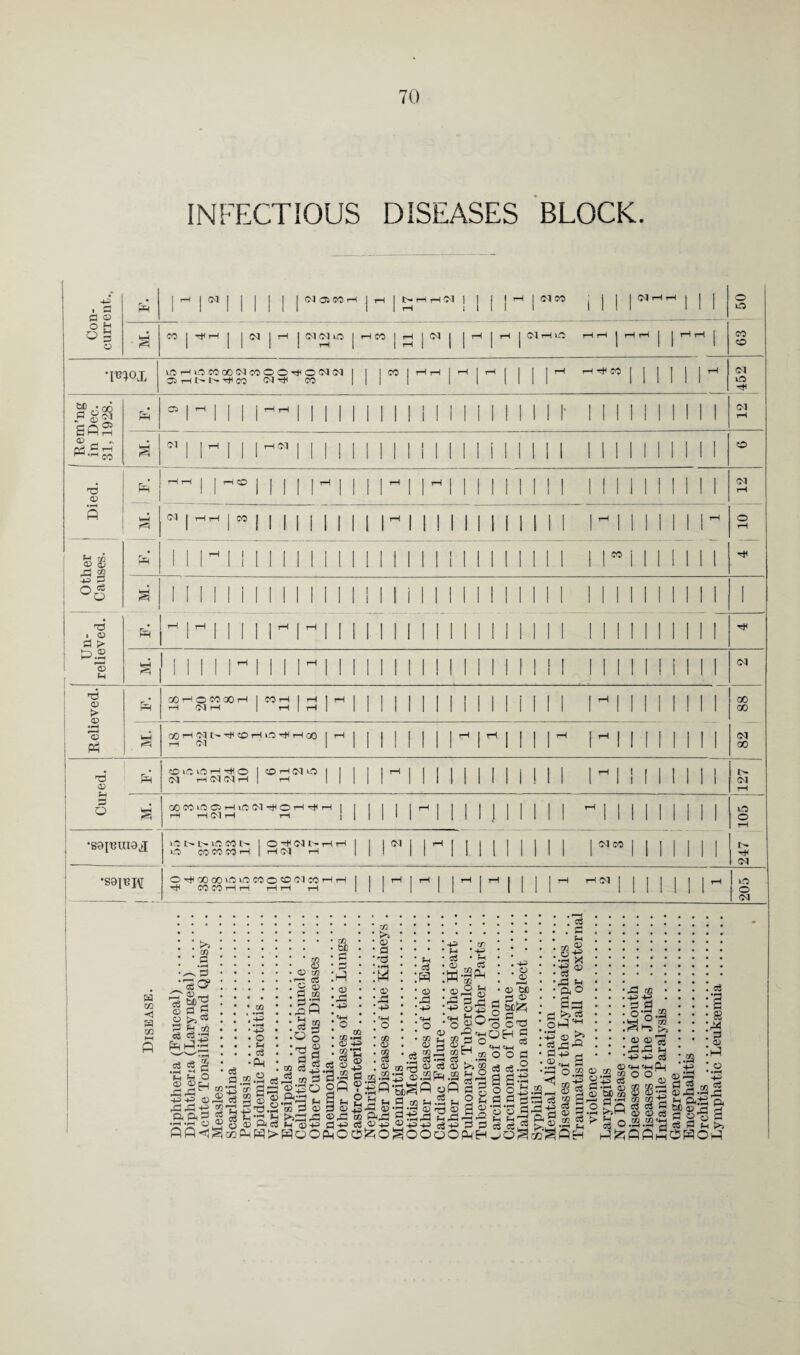 INFECTIOUS DISEASES BLOCK. 43 ■ a el 0 A 1 T”~* rni 11 03 OS CO rH rH j I> rH rH 03 J j j j rH | 03 CO 1 ii 1 03 rH rH j j 50 0 2 0 a 0 M. 50 1 THrH | 03 r |07 03m|rHCO|rHj03| | rH | rH | 03 rH m rH rH | rH rH 1 ^ 1 63 *W°X WHLOCOOONcOOOTtiOiMN I os hnt-^eo <n 4j< co | CO | rH rH | rH | rH | | 1 r | 1 11 r 03 m rt< I Rem’ng in Dec. 31,1928. P 05 1 rill rH rH Mill 1 1 1 II II II 1 1 111- MM 1 11111 03 rH S 0, | rni rH 03 INN II 1 I II II i II i 11 II II 1 1111 O nd ! F. r—i r—1 1 1 1 11 1 r 11 r i r 111111 111 II 1 1 1 11111 12 5 p 03 | HH | CO | 1 1 Mill r 1 M 111111 111 r 11 1 111 r O rH a3 S A 2 1 1 nil 11 II II 1 11111111111 111 1 r 1 1 1111 r* 4A £3 M. 1!1 1 Ii II 1 II II 1 II 1 il II II 1 II 1 1 1 1 II 1 1 1 1 1 1 1 1 TJ 1 <v d r ft -1 rrii 1 rH nil 11111111111 111 1111 1 11111 Tt< P.2 'S fH P 11 r 1 11 nil 11111111111 111 1111 1 Mill 03 Relieved. ft 00 tH 0 CO GO rH I rH (M H CO rH rH 11 1 1 l ll II ll ll li 111 r 11 1 Mill 00 00 M. ! Q0rHO3I>^COrHL!0^TH00 I rH | rH 03 111 ii r r 11 1 r r 11 1 II II 1 82 nd o> ft tOlSlOHrfO I 03 HffKMH | tO r-j 03 in | | | r 111111111 111 r 11 I II II 1 127 6 | M. OOMOOHvOClHOHHH I [ rH rH 03 rH rH | | 111 r 1111111 111 ill 1 II II 1 105 1 •S9{t3UI9^I lO t> 1> 10 CO I> ] O CO CO CO rH 1 O 03 rH rH I rH 03 rH 1 r 1 r 111111 111 | 03 CO | 1 II II 1 I> rH 03 ‘S9IBH OH00C0^»-0C0OO03C0HH I rfl CO CO rH rH tHtH rH irrirrii 1 r ^ 1 1 1 Mir 205 H CO -4 SI m i—i A >3 s ^ S3 ■SO? 'Z' e> •3 gi-g a> F3 H o ® cS rav3 ft a£ o3 <3 g '§fe£ oj-Stl H jH 4A> CD-T* aftg £8 Tfl * •cr ° Jij o ® »cs AA<l^cy2A A> « £>> C$ oft5*-1 +3® ^ g A-0 Pl-p (H ■ .£««-, S 'A 0.8 ■i*i '3 S|f | | sha ag to cj : ceA x fn OSgQ^AH CD i/J 2^ c *ct o <D tX) f/5 —i H »»h .2 £a S3 to ■43 43 0 0 „ 0-3.8 aa 2 ~H -+A c3 <D «4H «4H CL| «°® to m-5 c3 cj C ® O cj to CO <+H .8 43 ®s o os a 88 M 1 o> A 43 oS «e'H,£! >H P<+8 Q. W>® A 5 fl 0-3 cs ,. CS S3 fH >j A£AA£OftOA