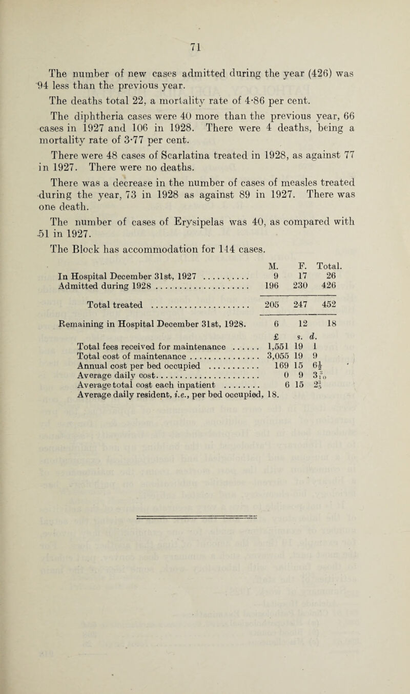 The number of new cases admitted during the year (426) was 94 less than the previous year. The deaths total 22, a mortality rate of 4-86 per cent. The diphtheria cases were 40 more than the previous year, 66 cases in 1927 and 106 in 1928. There were 4 deaths, being a mortality rate of 3*77 per cent. There were 48 cases of Scarlatina treated in 1928, as against 77 in 1927. There were no deaths. There was a decrease in the number of cases of measles treated during the year, 73 in 1928 as against 89 in 1927. There was one death. The number of cases of Erysipelas was 40, as compared with -51 in 1927. The Block has accommodation for 144 cases. M. F. Total. In Hospital December 31st, 1927 . 9 17 26 Admitted during 1928 . 196 230 426 Total treated . 206 247 452 Remaining in Hospital December 31st, 1928. 6 12 18 £ s. d. Total fees received for maintenance . 1,551 19 1 Total cost of maintenance. 3,055 19 9 Annual cost per bed occupied . 169 15 6^ Average daily cost. 0 9 3f0 Average total cost each inpatient . 6 15 2% Average daily resident, i.e., per bed occupied, 18.