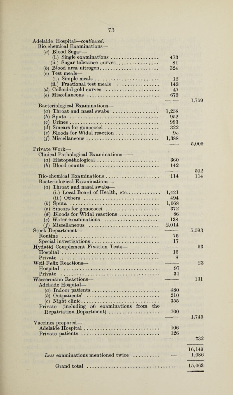 Adelaide Hospital—continued. Bio chemical Examinations— (а) Blood Sugar— (i.) Single examinations. 473 (ii.) Sugar tolerance curves. 81 (б) Blood urea nitrogen. 324 (c) Test meals— (i.) Simple meals. 12 (ii.) Fractional test meals . 143 (d) Colloidal gold curves . 47 (e) Miscellaneous. 679 Bacteriological Examinations— (а) Throat and nasal swabs . 1,258 (б) Sputa . 952 (c) Urines. 993 (d) Smears for gonococci. 322 (e) Bloods for Widal reaction. 9o (/) Miscellaneous. 1,388 Private Work— Clinical Pathological Examinations- (a) Histopathological. 360 (b) Blood counts. 142 Bio-chemical Examinations. 114 Bacteriological Examinations—- (a) Throat and nasal swabs— (i.) Local Board of Health, etc. 1,421 (ii.) Others . 494 (b) Sputa . 1,068 (c) Smears for gonococci. 372 (d) Bloods for Widal reactions. 86 (e) Water examinations . 138 (/) Miscellaneous . 2,014 Stock Department— - Routine . 76 Special investigations. 17 Hydatid Complement Fixation Tests— - Hospital. 15 Private .. 8 Weil-Felix Reactions— - Hospital . 97 Private. 34 Wassermann Reactions— - Adelaide Hospital— (а) Indoor patients. 480 (б) Outpatients’ . 210 (c) Night clinic. 355 Private (including 56 examinations from the Repatriation Department). 700 Vaccines prepared— Adelaide Hospital. 106 Private patients .* 126 1,759 5,009 502 114 5,593 93 23 131 1,745 232 Less examinations mentioned twice 16,149 1,086 Grand total 15,063