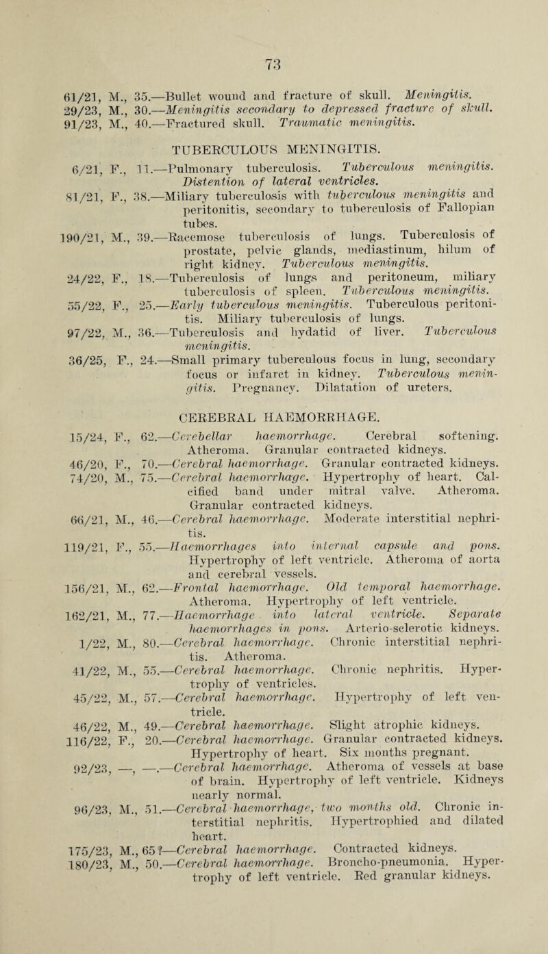 61/21, M., 35.—Bullet wound and fracture of skull. Meningitis. 29/23, M., 30.—Meningitis secondary to depressed fracture of skull. 91/23, M., 40.—Fractured skull. Traumatic meningitis. TUBERCULOUS MENINGITIS. 6/21, F., 11.—Pulmonary tuberculosis. Tuberculous meningitis. Distention of lateral ventricles. 81/21, F., 38.—Miliary tuberculosis with tuberculous meningitis and peritonitis, secondary to tuberculosis of Fallopian tubes. 190/21, M., 39.—Racemose tuberculosis of lungs. Tuberculosis of prostate, pelvic glands, mediastinum, hilum of right kidney. Tuberculous meningitis. 24/22, F., 18.—Tuberculosis of lungs and peritoneum, miliary tuberculosis of spleen. Tuberculous meningitis. 55/22, F., 25.—Early tuberculous meningitis. Tuberculous peritoni¬ tis. Miliary tuberculosis of lungs. 97/22, M., 36.—Tuberculosis and hydatid of liver. Tuberculous meningitis. 36/25, F., 24.—Small primary tuberculous focus in lung, secondary focus or infarct in kidney. Tuberculous menin¬ gitis. Pregnancy. Dilatation of ureters. CEREBRAL HAEMORRHAGE. 15/24, F., 62.—Cerebellar haemorrhage. Cerebral softening. Atheroma. Granular contracted kidneys. 46/20, F., 70.—Cerebral haemorrhage. Granular contracted kidneys. 74/20, M., 75.—Cerebral haemorrhage. Hypertrophy of heart. Cal¬ cified band under mitral valve. Atheroma. Granular contracted kidneys. 66/21, M., 46.—Cerebral haemorrhage. Moderate interstitial nephri¬ tis. 119/21, F., 55.—Haemorrhages into internal capsule and pons. Hypertrophy of left ventricle. Atheroma of aorta and cerebral vessels. 156/21, M., 62.—Frontal haemorrhage. Old temporal haemorrhage. Atheroma. Hypertrophy of left ventricle. 162/21, M., 77.—Haemorrhage into lateral ventricle. Separate haemorrhages in pons. Arterio-sclerot.ic kidneys. 1/22, M., 80.—Cerebral haemorrhage. Chronic interstitial nephri¬ tis. Atheroma. 41/22, M., 55.—Cerebral haemorrhage. Chronic nephritis. Hyper¬ trophy of ventricles. 45/22, M., 57.—Cerebral haemorrhage. Hypertrophy of left ven¬ tricle. 46/22, M., 49.—Cerebral haemorrhage. Slight atrophic kidneys. 116/22, F., 20.—Cerebral haemorrhage. Granular contracted kidneys. Hypertrophy of heart. Six months pregnant. 92/23 —, —.—Cerebral haemorrhage. Atheroma of vessels at base of brain. Hypertrophy of left ventricle. Kidneys nearly normal. 96/23, M., 51.—Cerebral haemorrhage, two months old. Chronic in¬ terstitial nephritis. Hypertrophied and dilated heart. 175/23, M., 65?—Cerebral haemorrhage. Contracted kidneys. 180/23^ M., 50.—Cerebral haemorrhage. Broncho-pneumonia. Hyper¬ trophy of left ventricle. Red granular kidneys.