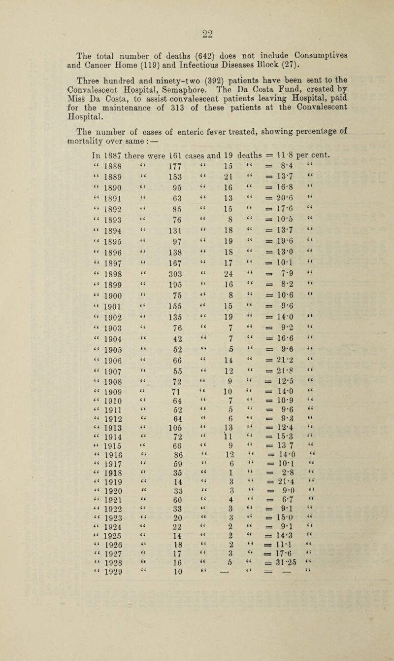 52 The total number of deaths (642) does not include Consumptives and Cancer Home (119) and Infectious Diseases Block (27). Three hundred and ninety-two (392) patients have been sent to the Convalescent Hospital, Semaphore. The Da Costa Fund, created by Miss Da Costa, to assist convalescent patients leaving Hospital, paid for the maintenance of 313 of these patients at the Convalescent Hospital. The number of cases of enteric fever treated, showing percentage of mortality over same : — In 1887 there were 161 cases and 19 deaths = 11 8 per cent “ 1888 < i 177 < < 15 < i = 8-4 i i “ 1889 ii 153 < < 21 ii = 13-7 ii “ 1890 i i 95 i i 16 i i = 16-8 i i “ 1891 < l 63 i i 13 i i = 20-6 ii “ 1892 i i 85 i i 15 i i = 17-6 i i “ 1893 i i 76 a 8 i i = 10-5 ii “ 1894 a 131 a 18 a — 13-7 i i “ 1895 i < 97 i i 19 a = 19-6 i i “ 1896 i i 138 i i 18 i i = 13-0 ii “ 1897 a 167 6 i 17 i i == 10*1 ii “ 1898 ii 303 ii 24 i i = 7-9 i i “ 1899 a 195 a 16 i i = 8-2 ii “ 1900 a 75 a 8 a = 10-6 ii “ 1901 i i 155 a 15 i i = 9-6 “ 1902 i i 135 i i 19 a = 14-0 ii u 1903 a 76 a 7 i i = 9*2 i i “ 1904 a 42 i i 7 i i = 16-6 i i 1905 i i 52 S l 5 i i = 9-6 ii “ 1906 a 66 ii 14 a = 21-2 i i “ 1907 a 55 i i 12 a = 21*8 i i 1908 ii 72 i i 9 a = 12*5 ii “ 1909 a 71 i i 10 i i = 14-0 ii 1910 i i 64 ii 7 i i = 10-9 i i “ 1911 a 52 i i 5 a = 9*6 ii u 1912 a 64 ii 6 (i = 9-3 ii 1913 a 105 ii 13 a = 12-4 ii “ 1914 ii 72 ii 'll i i = 15-3 ii “ 1915 % i 66 i i 9 a = 13 7 ii “ 1916 i 6 86 i 12 i i = 14-0 ii “ 1917 i< 59 ii 6 a = 10-1 ii “ 1918 << 35 ii 1 a = 2-8 i i “ 1919 < l 14 a 3 i i = 21-4 i i “ 1920 (6 33 a 3 a = 9-0 i i 1921 U 60 i i 4 i i = 6-7 ii “ 1922 < C 33 a 3 i i = 9’ 1 ii “ 1923 i i 20 a 3 ii = 15-0 ii 4‘ 1924 il 22 a 2 a = 9*1 i i “ 1925 i i 14 ii 2 a = 14*3 Ci “ 1926 n 18 i i 2 i i = 11*1 ii “ 1927 it 17 i i 3 it — 17-6 ii “ 1928 ii 16 a 5 a ss 31 25 i i “ 1929 10 — = —