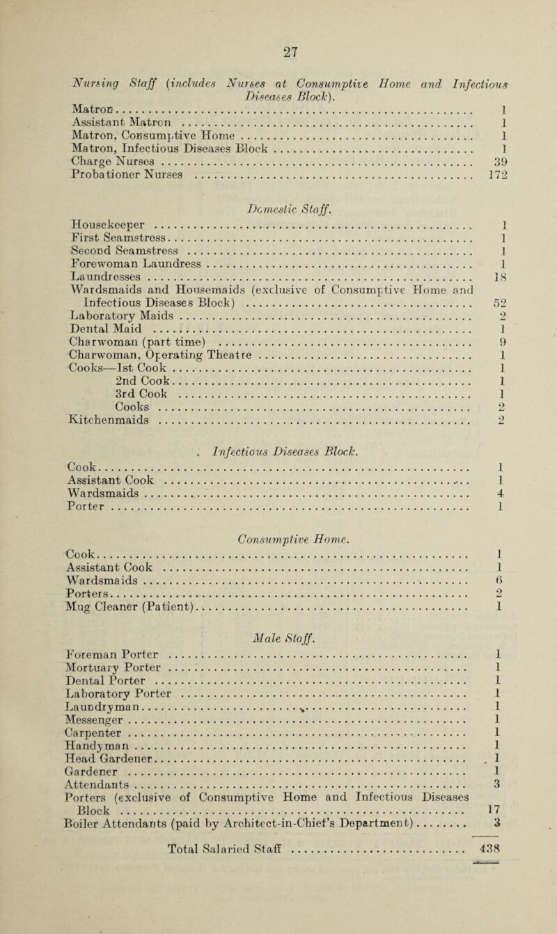 Nursing Staff (includes Nurses at Consumptive Home and Infectious Diseases Block). Matron. 1 Assistant Matron . 1 Matron, Consumptive Home. 1 Matron, Infectious Diseases Block. 1 Charge Nurses. 39 Probationer Nurses . 172 Domestic Staff. Housekeeper . 1 First Seamstress. 1 Second Seamstress . 1 Forewoman Laundress. 1 Laundresses. IS Wardsmaids and Housemaids (exclusive of Consumptive Home and Infectious Diseases Block) . 52 Laboratory Maids. 2 Dental Maid . ] Charwoman (part time) . 9 Charwoman, Operating Theatre. 1 Cooks—1st Cook. 1 2nd Cook. 1 3rd Cook . 1 Cooks . 2 Kitchenmaids . 2 . Infectious Diseases Block. Cook. 1 Assistant Cook . 1 Wardsmaids. 4 Porter. 1 Consumptive Home. Hook. 1 Assistant Cook . 1 Wardsmaids. 6 Porters. 2 Mug Cleaner (Patient)... 1 Male Staff. Foreman Porter . 1 Mortuary Porter. 1 Dental Porter . 1 Laboratory Porter . 1 Laundryman. 1 Messenger. 1 Carpenter . 1 Handyman. 1 Head Gardener. . 1 Gardener . 1 Attendants. 3 Porters (exclusive of Consumptive Home and Infectious Diseases Block . 17 Boiler Attendants (paid by Architect-in-Chief’s Department). 3 Total Salaried Staff . 438