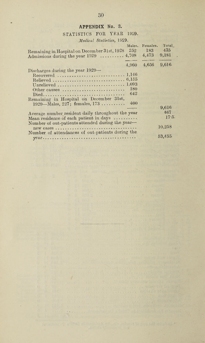 APPENDIX No. 3. STATISTICS FOR YEAR 1929. Medical Statistics, 1929. Remaining in Hospital on. December 31 st, 1928 Admissions during the year 1929 . Discharges during the year 1929— Recovered . Relieved. Unrelieved. Other causes . Died. Remaining in Hospital on December 31st, 1929—Males, 227; females, 173. Males. 252 4,708 Females. 183 4,473 Total 435 9,181 4,960 4,656 9,616 1,146 6,155 1,093 180 642 400 9,016 Average number resident daily throughout the year Mean residence of each patient in days . Number of out-patients attended during the year— new cases.. Number of attendances of out-patients during the ymr. 467 17-ft 10,258 53,455