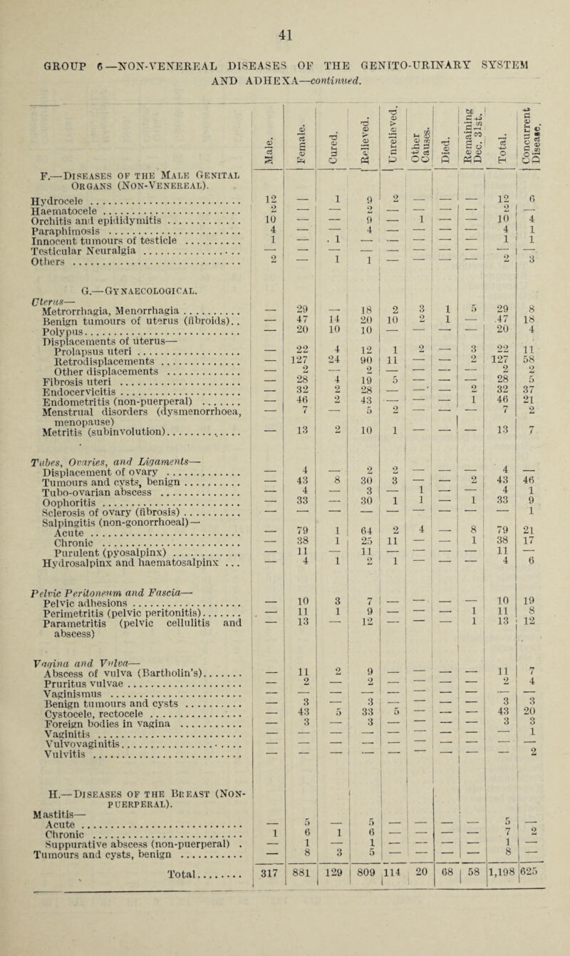 GROUP 6 —NON-VENEREAL DISEASES OF THE GENITOURINARY SYSTEM AND ADHEXA—continued. F.—Diseases of the Male Genital Organs (Non-Venereal). Hydrocele . Haematocele. Orchitis and epididymitis. Paraphimosis . Innocent tumours of testicle . Testicular Neuralgia . Others . G.—Gy naecologi cal. Uterus— Metrorrhagia, Menorrhagia. Benign tumours of uterus (fibroids).. Polypus. Displacements of uterus— Prolapsus uteri. Retrodisplacements. Other displacements . Fibrosis uteri . Endocervicitis. Endometritis (non-puerperal) . Menstrual disorders (dysmenorrhoea, menopause) Metritis (subinvolution).. Tubes, Ovaries, and Ligaments— Displacement of ovary . Tumours and cysts, benign. Tubo-ovarian abscess . Oophoritis . Sclerosis of ovary (fibrosis). Salpingitis (non-gonorrhoeal) — Acute . Chronic . Purulent (pyosalpinx) . Hydrosalpinx and haematosalpinx ... Pelvic Peritoneum and Fascia— Pelvic adhesions. Perimetritis (pelvic peritonitis). Parametritis (pelvic cellulitis and abscess) Vagina and Vulva— Abscess of vulva (Bartholin’s) Pruritus vulvae. Vaginismus . Benign tumours and cysts .. . Cystocele, rectocele. Foreign bodies in vagina .... Vaginitis . Vulvovaginitis. Vulvitis . H.—Diseases of the Breast (Non- puerperal). Mastitis— Acute. Chronic . Suppurative abscess (non-puerperal) . Tumours and cysts, benign . [ <6 jo5 cS s rd’ o H ri CD <d ' v-J (D > C a> m 33 <D rc X3 P oo 34? 5 d cr -4—1 +» a CD fc « ® p CO 3 P o Ph 0 S H ufl 12 1 9 2 _ 12 6 2 — — 2 — — —- — 2 _ 10 — 9 — 1 —■ _ 10 4 4 — 4 — — — 4 1 1 — . 1 — — — — — 1 1 2 — 1 1 — •- 9 3 29 18 2 3 i 5 29 8 — 47 14 20 10 2 i — .47 18 — 20 10 10 — — — — 20 4 _ 22 4 12 1 2 3 22 11 — 127 24 90 11 — — 2 127 58 — 2 — 2 — — — 2 2 — 28 4 19 5 — — — 28 5 — 32 2 28 — -' 2 32 37 — 46 2 43 — — i 46 21 7 — 5 2 — — 7 2 13 2 10 i — _ — 13 7 4 2 2 4 — 43 8 30 3 — — 2 43 46 — 4 — 3 — 1 — — 4 1 — 33 — 30 1 1 — 1 33 9 1 79 1 64 2 4 __ 8 79 21 — 38 1 25 ii — — 1 38 17 — 11 — 11 — — —■ _ 11 — — 4 1 O i ■ 4 6 10 3 7 10 19 — 11 1 9 — — — 1 11 8 13 12 1 13 12 11 2 9 11 t — 2 2 — _ — 2 4 — 3 43 5 3 33 5 _ — — 3 43 3 20 — 3 — 3 — — — — 3 3 — — _ —- — — 1 2 5 1 5 1 i 5 t I 1 6 1 8 i 6 — — ! — 7 1 8 2 — 3 1 5 — — — 1 — i 1 j 881 114 t 20 ! 68 58 625