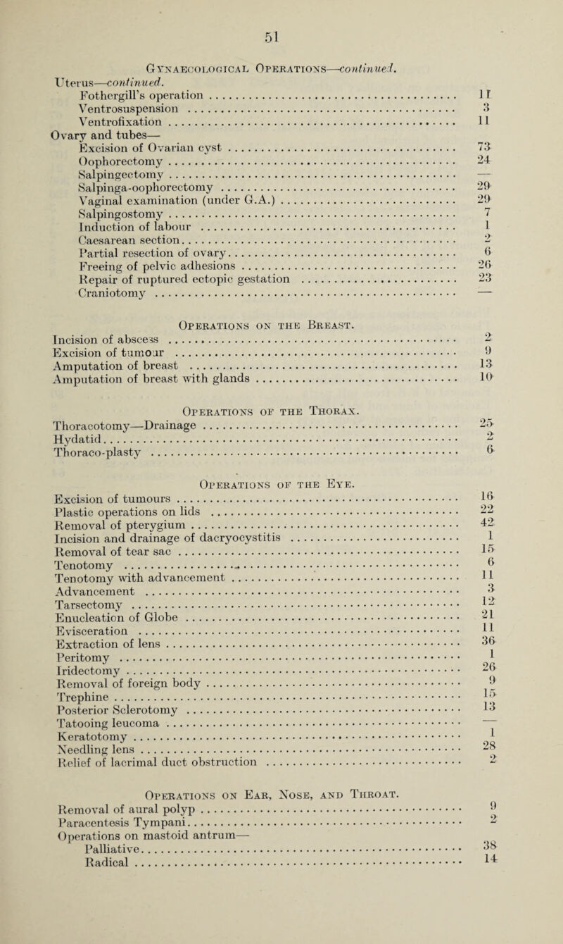 Gynaecological Operation s—co nt in u e L Uterus—continued. Fothergill’s operation. 1 T Ventrosuspension . 3 Ventrofixation. 11 Ovary and tubes— Excision of Ovarian cyst. 73 Oophorectomy. 24 Salpingectomy. Salpinga-oophorectomy . 29 Vaginal examination (under G.A.). 29 Salpingostomy. 7 Induction of labour . 1 Caesarean section. 2 Partial resection of ovary. 6 Freeing of pelvic adhesions. 26 Repair of ruptured ectopic gestation . 23 Craniotomy . —- Operations on the Breast. Incision of abscess . 2 Excision of tumour . 9 Amputation of breast . 13 Amputation of breast with glands. 10 Operations of the Thorax. Thoracotomy—Drainage. Hydatid. Thoraco-plasty . Operations of the Eye. Excision of tumours. Plastic operations on lids . Removal of pterygium. Incision and drainage of dacryocystitis . Removal of tear sac. Tenotomy .-.. Tenotomy with advancement. Advancement . Tarsectomy . Enucleation of Globe . Evisceration . Extraction of lens. Peritomy . Iridectomy. Removal of foreign body. Trephine. Posterior Sclerotomy . Tatooing leucoma. Keratotomy. Needling lens. Relief of lacrimal duct obstruction . 16 22 42 1 15 6 11 3 12 21 11 36 1 26 9 15 13 1 28 Operations on Ear, Nose, and Throat. Removal of aural polyp. Paracentesis Tympani. Operations on mastoid antrum— Palliative. Radical.