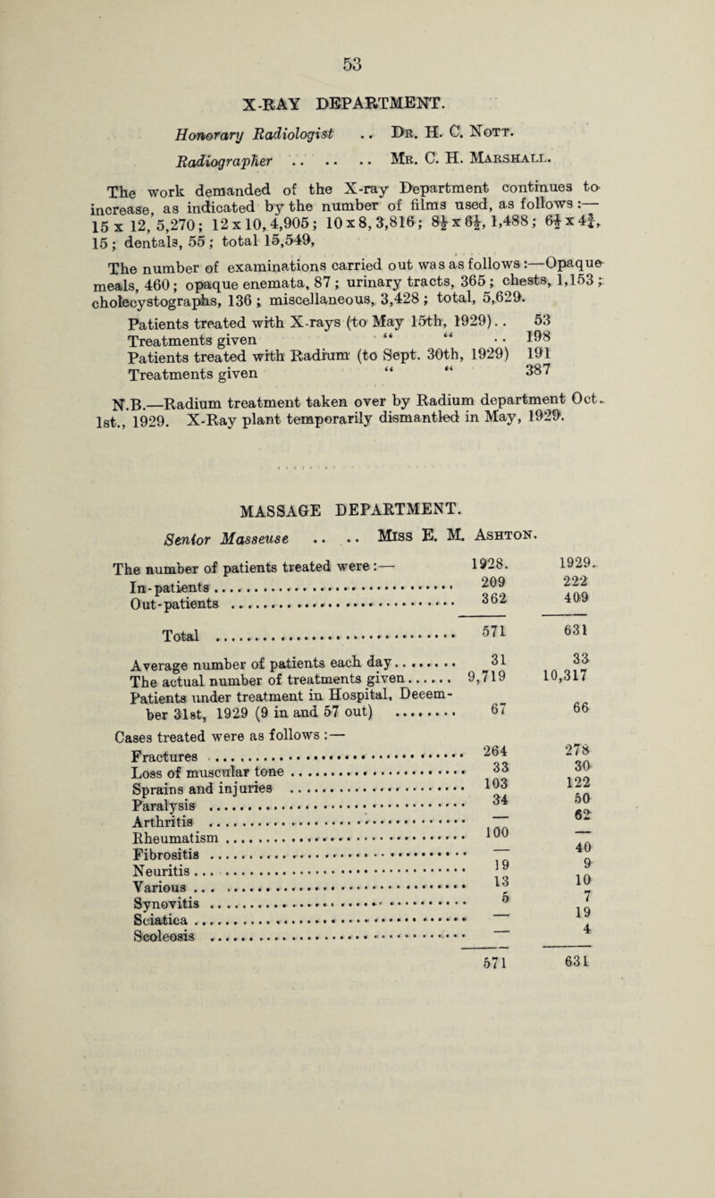 X-RAY DEPARTMENT. Honorary Radiologist .. Du. H. C. Nqtt. Radiographer.Mr. C. H. Marshall. The work demanded of the X-ray Department continues to increase as indicated by the number of films used, as follows 15 x 12,5,270; 12x10,4,905; 10x8,3,816; 8Jx6£, 1,488; 6fx4f, 15 ; dentals, 55 ; total 15,549, The number of examinations carried out was as follows:—Opaque meals, 460; opaque enemata, 87 ; urinary tracts, 365 ; chests, 1,153 cholecystographs, 136 ; miscellaneous, 3,428 ; total, 5,629. Patients treated with X-rays (to May 15th, 1929).. 53 Treatments given “ “ • • 198 Patients treated with Radium (to Sept. 30th, 1929) 191 Treatments given “ “ 387 N.B._Radium treatment taken over by Radium department Oct. 1st.,* 1929. X-Ray plant temporarily dismantled in May, 1920. MASSAGE DEPARTMENT. Senior Masseuse .. .. Miss E. M. Ashton. The number of patients treated were: In-patients ... • • .. Out-patients ... 1928. 2G9 362 Total 571 Average number of patients each day.. .... . < The actual number of treatments given. Patients under treatment in Hospital, Decem¬ ber 31st, 1929 (9 in and 57 out) . Cases treated were as follows :— Fractures ... Loss of muscular tone. Sprains and injuries ... Paralysis ... Arthritis ..*. Rheumatism.• • *. Fibrositis ... .. Neuritis ... . Various ... .... Synovitis ...*. Sciatica. Scoleosis .*. 31 9,719 67 264 33 103 34 100 19 13 5 1929. 222 409 631 33 10,317 66 278 30 122 50 62- 40 9 10 7 19 4 571 631