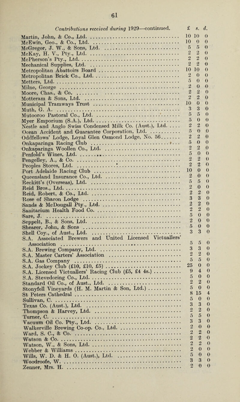 Contributions received during 1929—continued. £ s. d. Martin, John, & Co., Ltd. 10 10 0 McEwin, Geo., & Co., Ltd. 10 0 0 McGregor, J. W., & Sons, Ltd. 5 5 0 McKay, H. V., Pty., Ltd. 2 2 0 McPherson’s Pty., Ltd. 2 2 0 Mechanical Supplies, Ltd. 2 2 0 Metropolitan Abattoirs Board. 10 10 0 Metropolitan Brick Co., Ltd. 2 0 0 Metters, Ltd. 5 0 0 Milne, George . 2 0 0 Moore, Chas., & Co. 2 2 0 Motteram & Sons, Ltd. 2 2 0 Municipal Tramways Trust . 10 0 0 Muth, G. A. 3 3 0 Mutooroo Pastoral Co., Ltd. 5 5 0 Myer Emporium (S.A.), Ltd. 5 0 0 Nestle and Anglo Swiss Condensed Milk Co. (Aust.), Ltd. 2 2 0 Ocean Accident and Guarantee Corporation, Ltd. 5 0 0 Oddfellows’ Lodge, Loyal Glen Osmond Lodge, No. 56. 2 2 0 Onkaparinga Racing Club .»• • • 6 0 0 Onkaparinga Woollen Co., Ltd> . 2 2 0 Penfold’s Wines, Ltd. 5 0 0 Pengelley, A., & Co. 2 2 0 Peoples Stores, Ltd.*.. 2 2 0 Port Adelaide Racing Club . 10 0 0 Queensland Insurance Co., Ltd. 2 0 0 Reckitt’s (Overseas), Ltd. 5 5 0 Reid Bros., Ltd. 2 0 0 Reid, Robert, & Co., Ltd. 2 2 0 Rose of Sharon Lodge . 3 3 0 Sands & McDougall Pty., Ltd. 2 2 0 Sanitarium Health Food Co. 2 2 0 Sare, J. 5 0 0 Seppelt, B., & Sons, Ltd. 2 0 0 Shearer, John, & Sons . 5 0 0 Shell Coy., of Aust., Ltd. 3 3 0 S.A. Associated Brewers and United Licensed Victuallers’ Association . 5 0 S.A. Brewing Company, Ltd. 3 3 0 S.A. Master Carters’ Association . 2 2 0 S.A. Gas Company . 5 5 0 S.A. Jockey Club (£10, £10, £5). 25 0 0 S.A. Licensed Victuallers’ Racing Club (£5, £4 4s.). 9 4 O S.A. Stevedoring Co., Ltd. 6 0 0 Standard Oil Co., of Aust., Ltd. 2 2 0 Stonyfell Vineyards (H. M. Martin & Son, Ltd.). 5 0 0 St Peters Cathedral. 3 15 4 Sullivan, .. ^ 0 0 Texas Co. (Aust.), Ltd. 3 3 0 Thompson & Harvey, Ltd. Turner, .. & & 0 Vacuum Oil Co. Pty., Ltd. 3 3 0 Walkerville Brewing Co-op. Co., Ltd. 2 0 0 Ward, S. C., & Co. 2 2 0 Watson & Co. 2 2 0 Watson, W., & Sons, Ltd. 2 2 0 Webber & Williams. 2 0 0 Wills, W. D. & H. O. (Aust.), Ltd. 5 0 0 Woodroofe, .. Zenner, Mrs. H. 2 0 0