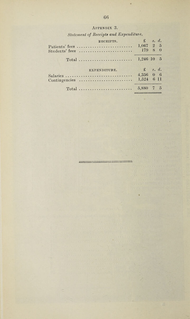 Appendix 3. Statement of Receipts and Expenditure. beceipts. £ s. d. Patients’ fees. 1,067 2 5 Students’ fees . 1?9 ^ 0 Total. 1,246 10 5 EXPEN DITUBE. £ f. d. Salaries. 4,356 0 6 Contingencies . 1,524 6 11 Total. 5,880 7 5