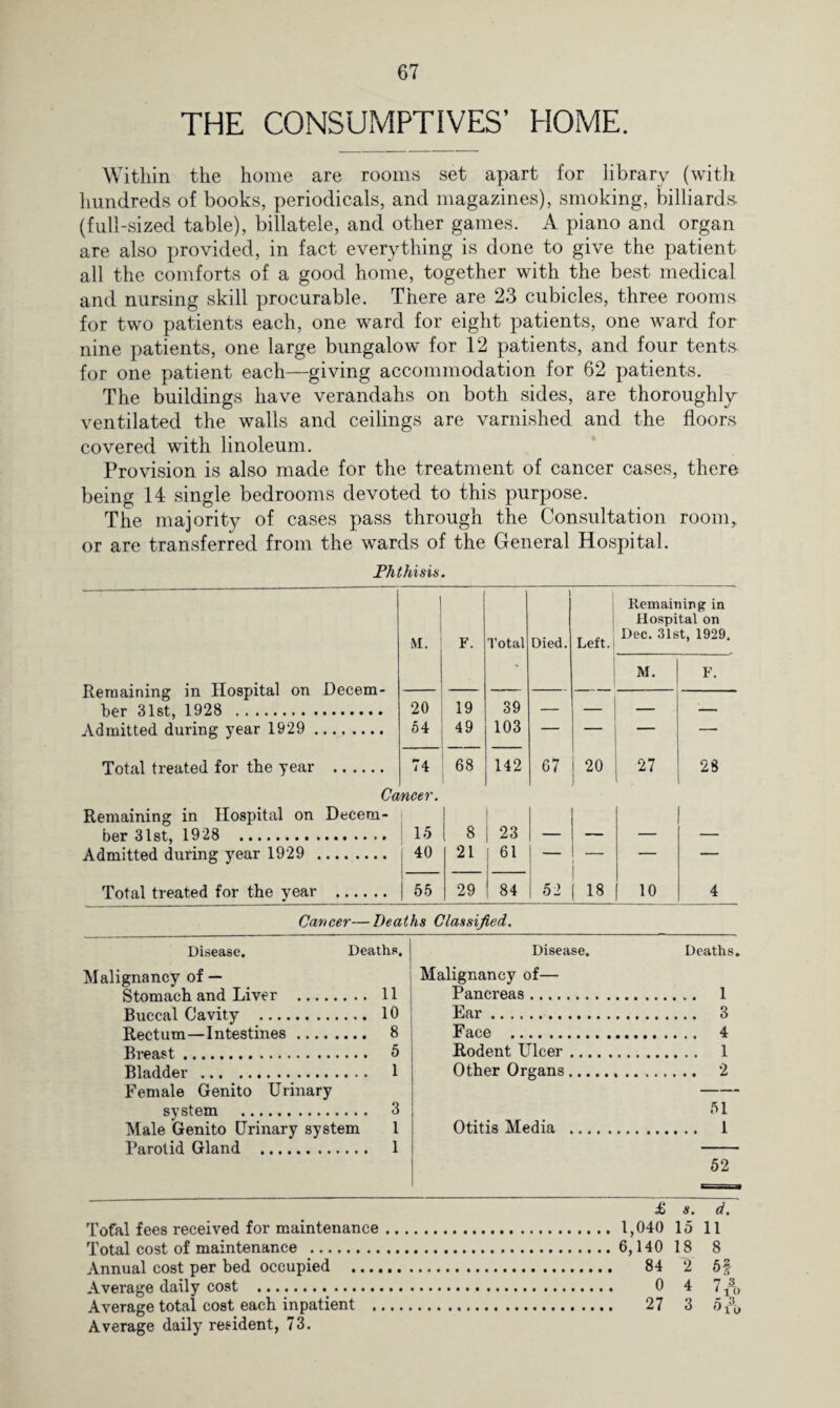 THE CONSUMPTIVES’ HOME. Within the home are rooms set apart for library (with hundreds of books, periodicals, and magazines), smoking, billiards- (full-sized table), billatele, and other games. A piano and organ are also provided, in fact everything is done to give the patient all the comforts of a good home, together with the best medical and nursing skill procurable. There are 23 cubicles, three rooms for two patients each, one ward for eight patients, one ward for nine patients, one large bungalow for 12 patients, and four tents- for one patient each—giving accommodation for 62 patients. The buildings have verandahs on both sides, are thoroughly ventilated the walls and ceilings are varnished and the floors covered with linoleum. Provision is also made for the treatment of cancer cases, there being 14 single bedrooms devoted to this purpose. The majority of cases pass through the Consultation room, or are transferred from the wards of the General Hospital. Phthisis. M. F. Total 1 Died. Left. Remaining in Hospital on Dec. ,31st, 1929. Remaining in Hospital on Decem¬ ber 31st, 1928 . Admitted during year 1929 . • M. F. 20 54 19 49 39 103 — — — Total treated for the year . 74 68 142 67 20 27 28 Cancer. Remaining in Hospital on Decem- 15 8 23 Admitted during year 1929 . 40 21 61 — — Total treated for the year . 55 29 84 52 18 10 4 Cancer—Deaths Classified. Disease. Deaths. Disease. Deaths. Malignancy of — Malignancy of— Stomach and Liver . 11 Pancreas. . 1 Buccal Cavity . 10 Ear. . 3 Rectum—Intestines. 8 Face . . 4 Breast. 5 Rodent Ulcer .... . 1 Bladder . 1 Other Organs.... . 2 Female Genito Urinary — system .. 3 51 Male Genito Urinary system 1 Otitis Media .... . 1 Parotid Gland . 1 52 Tofal fees received for maintenance £ s. d. . 1,040 15 11 Total cost of maintenance .6,140 18 8 Annual cost per bed occupied . 84 2 5§ Average daily cost . 0 4 7 A Average total cost each inpatient . 27 3 6d, Average daily resident, 73.